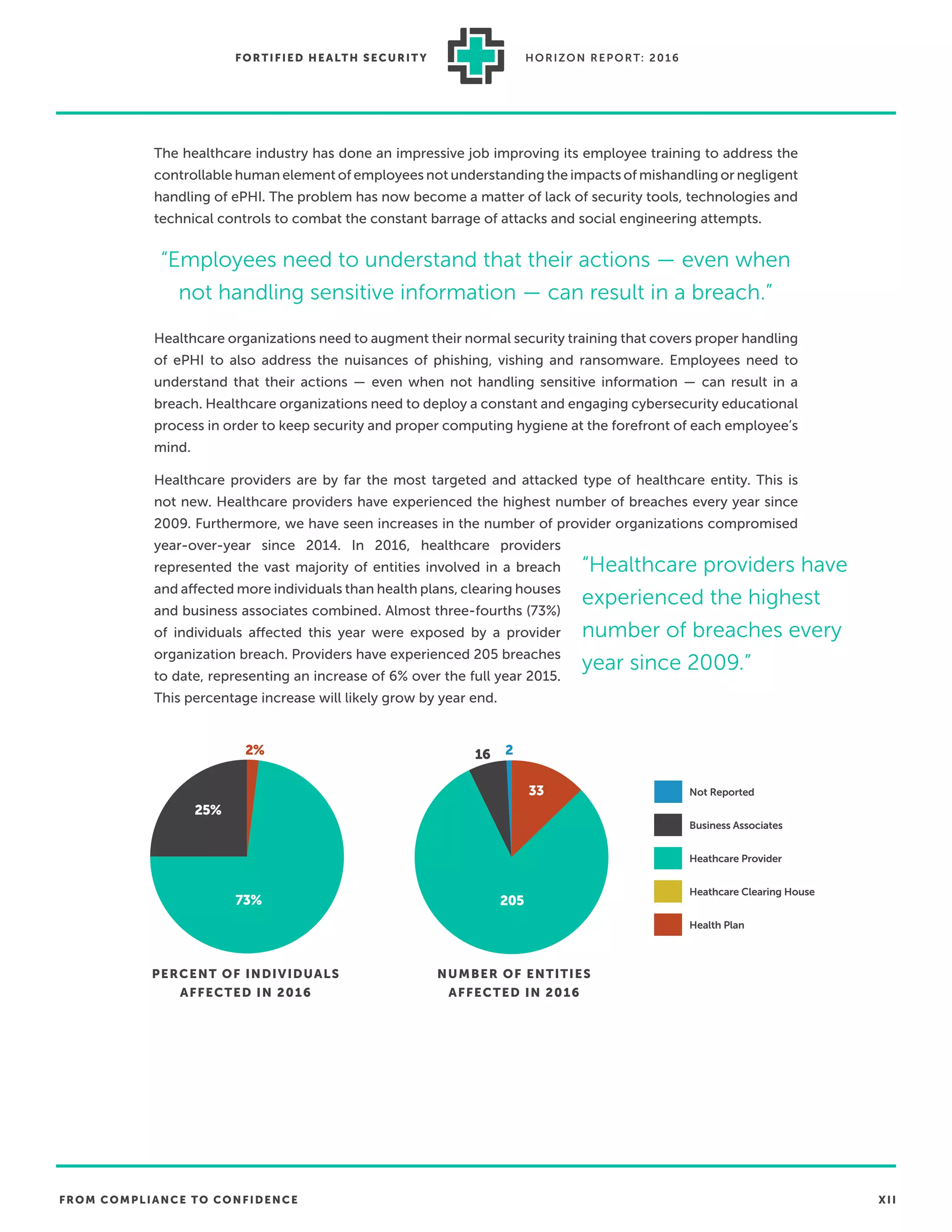 FROM COMPLIANCE TO CONFIDENCE XII
FORTIFIED HEALTH SECURIT Y HORIZON REPORT: 2016
The healthcare industry has done an impressive job improving its employee training to address the
controllable human element of employees not understanding the impacts of mishandling or negligent
handling of ePHI. The problem has now become a matter of lack of security tools, technologies and
technical controls to combat the constant barrage of attacks and social engineering attempts.
Healthcare organizations need to augment their normal security training that covers proper handling
of ePHI to also address the nuisances of phishing, vishing and ransomware. Employees need to
understand that their actions — even when not handling sensitive information — can result in a
breach. Healthcare organizations need to deploy a constant and engaging cybersecurity educational
process in order to keep security and proper computing hygiene at the forefront of each employee’s
mind.
Healthcare providers are by far the most targeted and attacked type of healthcare entity. This is
not new. Healthcare providers have experienced the highest number of breaches every year since
2009. Furthermore, we have seen increases in the number of provider organizations compromised
year-over-year since 2014. In 2016, healthcare providers
represented the vast majority of entities involved in a breach
and affected more individuals than health plans, clearing houses
and business associates combined. Almost three-fourths (73%)
of individuals affected this year were exposed by a provider
organization breach. Providers have experienced 205 breaches
to date, representing an increase of 6% over the full year 2015.
This percentage increase will likely grow by year end.
“Employees need to understand that their actions — even when
not handling sensitive information — can result in a breach.”
“Healthcare providers have
experienced the highest
number of breaches every
year since 2009.”
PERCENT OF INDIVIDUALS
AFFECTED IN 2016
NUMBER OF ENTITIES
AFFECTED IN 2016
73%
2%
25%
Not Reported
Business Associates
Heathcare Provider
Heathcare Clearing House
Health Plan
205
16 2
33
 