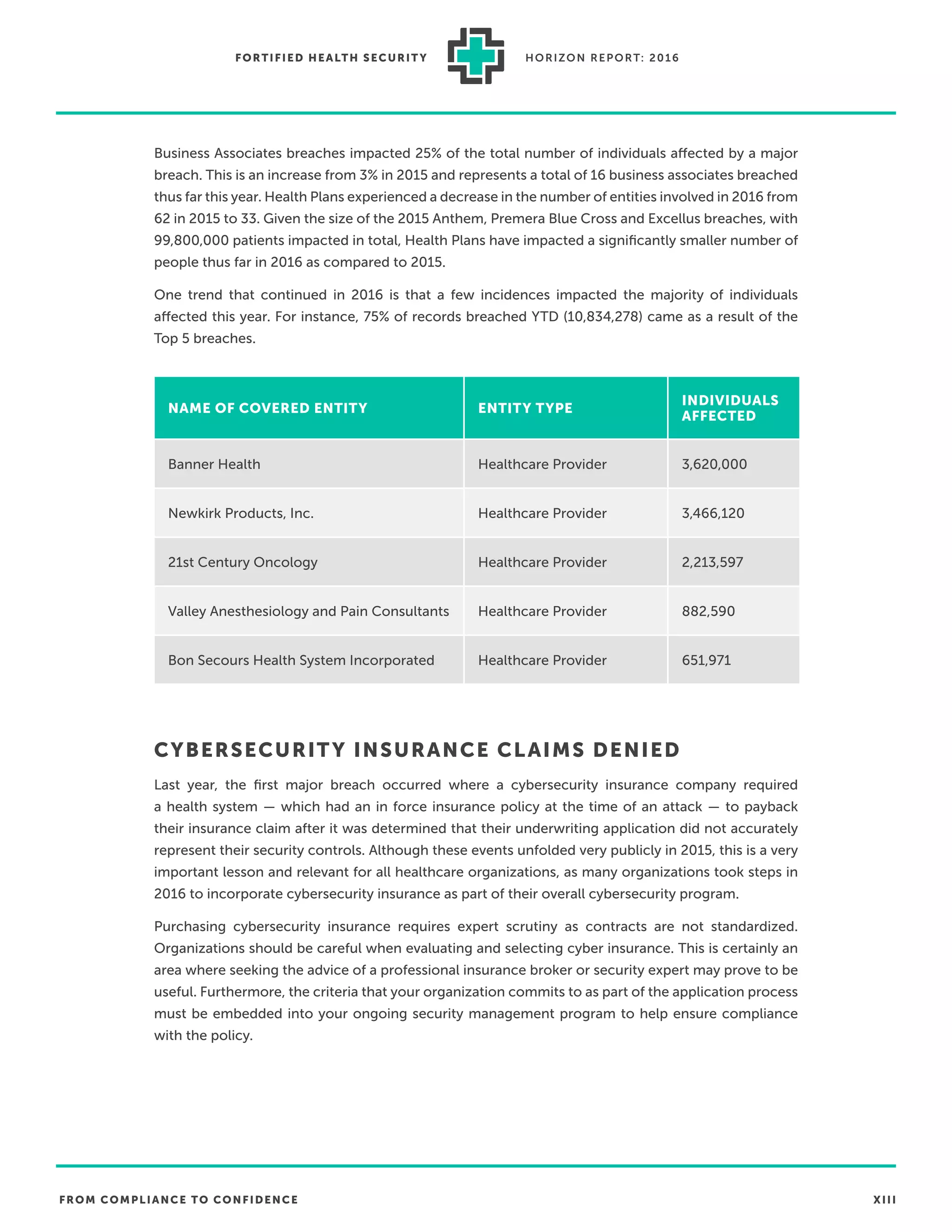 FROM COMPLIANCE TO CONFIDENCE XIII
FORTIFIED HEALTH SECURIT Y HORIZON REPORT: 2016
Business Associates breaches impacted 25% of the total number of individuals affected by a major
breach. This is an increase from 3% in 2015 and represents a total of 16 business associates breached
thus far this year. Health Plans experienced a decrease in the number of entities involved in 2016 from
62 in 2015 to 33. Given the size of the 2015 Anthem, Premera Blue Cross and Excellus breaches, with
99,800,000 patients impacted in total, Health Plans have impacted a signiﬁcantly smaller number of
people thus far in 2016 as compared to 2015.
One trend that continued in 2016 is that a few incidences impacted the majority of individuals
affected this year. For instance, 75% of records breached YTD (10,834,278) came as a result of the
Top 5 breaches.
CYBERSECURITY INSURANCE CLAIMS DENIED
Last year, the ﬁrst major breach occurred where a cybersecurity insurance company required
a health system — which had an in force insurance policy at the time of an attack — to payback
their insurance claim after it was determined that their underwriting application did not accurately
represent their security controls. Although these events unfolded very publicly in 2015, this is a very
important lesson and relevant for all healthcare organizations, as many organizations took steps in
2016 to incorporate cybersecurity insurance as part of their overall cybersecurity program.
Purchasing cybersecurity insurance requires expert scrutiny as contracts are not standardized.
Organizations should be careful when evaluating and selecting cyber insurance. This is certainly an
area where seeking the advice of a professional insurance broker or security expert may prove to be
useful. Furthermore, the criteria that your organization commits to as part of the application process
must be embedded into your ongoing security management program to help ensure compliance
with the policy.
NAME OF COVERED ENTITY ENTITY TYPE
INDIVIDUALS
AFFECTED
Banner Health Healthcare Provider 3,620,000
Newkirk Products, Inc. Healthcare Provider 3,466,120
21st Century Oncology Healthcare Provider 2,213,597
Valley Anesthesiology and Pain Consultants Healthcare Provider 882,590
Bon Secours Health System Incorporated Healthcare Provider 651,971
 