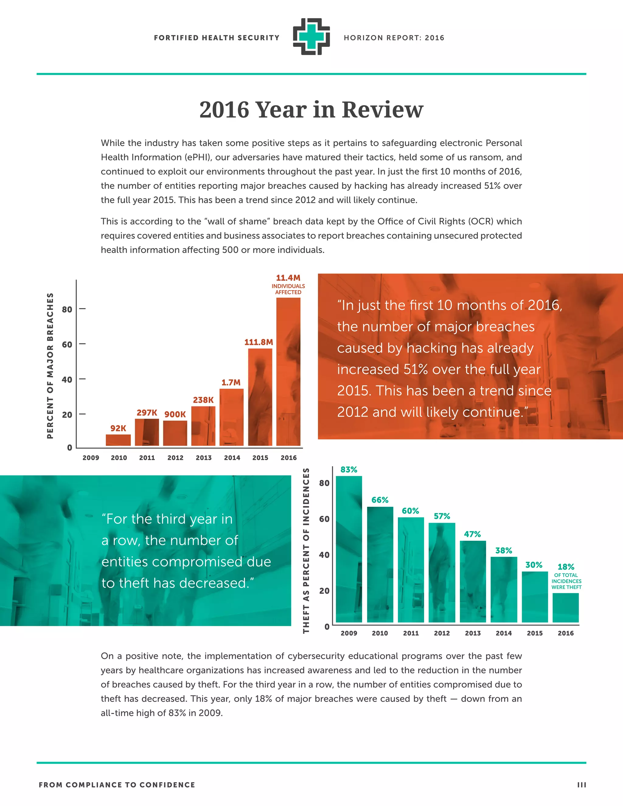 FROM COMPLIANCE TO CONFIDENCE III
FORTIFIED HEALTH SECURIT Y HORIZON REPORT: 2016
2016 Year in Review
While the industry has taken some positive steps as it pertains to safeguarding electronic Personal
Health Information (ePHI), our adversaries have matured their tactics, held some of us ransom, and
continued to exploit our environments throughout the past year. In just the ﬁrst 10 months of 2016,
the number of entities reporting major breaches caused by hacking has already increased 51% over
the full year 2015. This has been a trend since 2012 and will likely continue.
This is according to the “wall of shame” breach data kept by the Office of Civil Rights (OCR) which
requires covered entities and business associates to report breaches containing unsecured protected
health information affecting 500 or more individuals.
On a positive note, the implementation of cybersecurity educational programs over the past few
years by healthcare organizations has increased awareness and led to the reduction in the number
of breaches caused by theft. For the third year in a row, the number of entities compromised due to
theft has decreased. This year, only 18% of major breaches were caused by theft — down from an
all-time high of 83% in 2009.
0
20
40
60
80
20162015201420132012201120102009
297K 900K
238K
1.7M
111.8M
INDIVIDUALS
AFFECTED
11.4M
92K
“In just the ﬁrst 10 months of 2016,
the number of major breaches
caused by hacking has already
increased 51% over the full year
2015. This has been a trend since
2012 and will likely continue.”
“For the third year in
a row, the number of
entities compromised due
to theft has decreased.”
PERCENTOFMAJORBREACHES
THEFTASPERCENTOFINCIDENCES
OF TOTAL
INCIDENCES
WERE THEFT
18%30%
38%
47%
57%
60%
66%
83%
0
20
40
60
80
100
20162015201420132012201120102009
 
