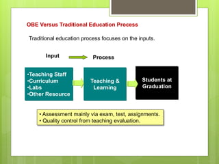 OBE Versus Traditional Education Process
Traditional education process focuses on the inputs.
•Teaching Staff
•Curriculum
•Labs
•Other Resource
Input
Teaching &
Learning
Students at
Graduation
Process
• Assessment mainly via exam, test, assignments.
• Quality control from teaching evaluation.
 