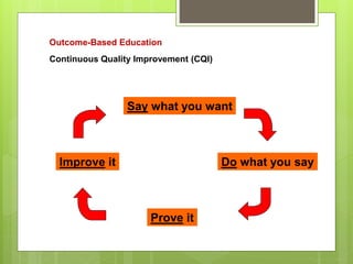 Outcome-Based Education
Continuous Quality Improvement (CQI)
Say what you want
Improve it Do what you say
Prove it
 