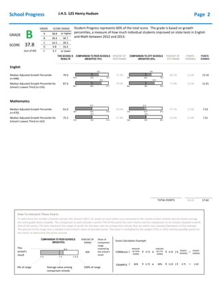 45.9 79.762.8
70.0
49.8 79.464.6
70.0
68.3 91.780.0
87.0
66.3 92.979.6
87.0
39.4 81.860.6
61.0
42.4 81.461.9
61.0
57.9 91.974.9
75.5
58.5 90.774.6
75.5
J.H.S. 125 Henry Hudson
B
37.8
(out of 60)
THIS SCHOOL'S
RESULTS
PERCENT OF
PEER RANGE
COMPARISON TO PEER SCHOOLS
(WEIGHTED 75%)
English
70.0 71.3%Median Adjusted Growth Percentile
(n=448)
87.0 79.9%Median Adjusted Growth Percentile for
School's Lowest Third (n=154)
61.0 50.9%Median Adjusted Growth Percentile
(n=470)
How To Interpret These Charts
To determine the number of points earned, this school's 2012-13 results on each metric are compared to the results of peer schools and all schools serving
the same grade levels citywide. The comparison to peer schools is worth 75% of the points for each metric and the comparison to all schools citywide is worth
25% of the points. The bars represent the range of results for the peer and city comparison schools that are within two standard deviations of the average.
The percent of the range that is shaded is the school's share of possible points. The share is multiplied by the weight (75% or 25%) and the possible points for
the metric to determine the points earned.
This
school's
result
0% of range Average value among
comparison schools
100% of range
PERCENT OF
RANGE
Share of
comparison
range
covered by
the school's
result
60%
COMPARISON TO PEER SCHOOLS
(WEIGHTED)
Score Calculation Example
FORMULA
EXAMPLE
(
(
PERCENT
OF PEER
RANGE
60%
X
X
0.75
0.75
8 0
5 0 7 5 1 0 0
+
+
PERCENT
OF CITY
RANGE
80%
X
X
0.25
0.25
) X
) X
POINTS
POSSIBLE
3.75
=
=
POINTS
EARNED
2.44
GRADE SCORE RANGE
or higher
- 38.7
- 28.3
- 16.4
or lower
A
B
C
D
F
38.8
28.4
16.5
9.8
9.7
PERCENT OF
CITY RANGE
COMPARISON TO CITY SCHOOLS
(WEIGHTED 25%)
POINTS
POSSIBLE
POINTS
EARNED
68.2%
77.8%
47.7%
15.00
15.00
15.00
10.58
11.91
7.52
TOTAL POINTS 60.00 37.82
Student Progress represents 60% of the total score. The grade is based on growth
percentiles, a measure of how much individual students improved on state tests in English
and Math between 2012 and 2013.
Mathematics
75.5 51.8%Median Adjusted Growth Percentile for
School's Lowest Third (n=162)
52.8% 15.00 7.81
School Progress Page 2
GRADE
SCORE
 
