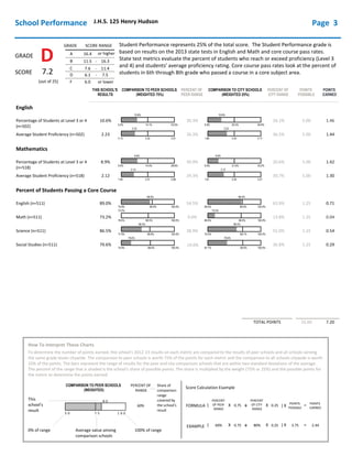 5.2% 23.0%14.1%
10.6%
0.0% 40.6%20.3%
10.6%
2.13 2.512.32
2.23
1.69 3.172.43
2.23
0.0% 28.8%14.4%
8.9%
0.0% 43.2%21.6%
8.9%
1.94 2.682.31
2.12
1.61 3.272.44
2.12
75.8% 100.0%89.9%
89.0%
69.5% 100.0%89.4%
89.0%
76.6% 100.0%88.5%
73.2%
68.9% 100.0%88.5%
73.2%
77.9% 100.0%89.8%
86.5%
70.0% 100.0%89.7%
86.5%
74.8% 100.0%88.6%
79.6%
67.7% 100.0%89.0%
79.6%
J.H.S. 125 Henry Hudson
D
7.2
(out of 25)
THIS SCHOOL'S
RESULTS
PERCENT OF
PEER RANGE
COMPARISON TO PEER SCHOOLS
(WEIGHTED 75%)
English
Percentage of Students at Level 3 or 4
(n=502)
Average Student Proficiency (n=502)
Mathematics
Average Student Proficiency (n=518)
How To Interpret These Charts
To determine the number of points earned, this school's 2012-13 results on each metric are compared to the results of peer schools and all schools serving
the same grade levels citywide. The comparison to peer schools is worth 75% of the points for each metric and the comparison to all schools citywide is worth
25% of the points. The bars represent the range of results for the peer and city comparison schools that are within two standard deviations of the average.
The percent of the range that is shaded is the school's share of possible points. The share is multiplied by the weight (75% or 25%) and the possible points for
the metric to determine the points earned.
This
school's
result
0% of range Average value among
comparison schools
100% of range
PERCENT OF
RANGE
Share of
comparison
range
covered by
the school's
result
60%
COMPARISON TO PEER SCHOOLS
(WEIGHTED)
Score Calculation Example
FORMULA
EXAMPLE
(
(
PERCENT
OF PEER
RANGE
60%
X
X
0.75
0.75
8 0
5 0 7 5 1 0 0
+
+
PERCENT
OF CITY
RANGE
80%
X
X
0.25
0.25
) X
) X
POINTS
POSSIBLE
3.75
=
=
POINTS
EARNED
2.44
GRADE SCORE RANGE
or higher
- 16.3
- 11.4
- 7.5
or lower
A
B
C
D
F
16.4
11.5
7.6
6.1
6.0
PERCENT OF
CITY RANGE
COMPARISON TO CITY SCHOOLS
(WEIGHTED 25%)
POINTS
POSSIBLE
POINTS
EARNED
TOTAL POINTS 25.00 7.20
Student Performance represents 25% of the total score. The Student Performance grade is
based on results on the 2013 state tests in English and Math and core course pass rates.
State test metrics evaluate the percent of students who reach or exceed proficiency (Level 3
and 4) and students' average proficiency rating. Core course pass rates look at the percent of
students in 6th through 8th grade who passed a course in a core subject area.
Percentage of Students at Level 3 or 4
(n=518)
Percent of Students Passing a Core Course
English (n=511)
Math (n=511)
Science (n=511)
Social Studies (n=511)
School Performance Page 3
GRADE
SCORE
30.3%
26.3%
24.3%
30.9%
54.5%
0.0%
38.9%
19.0%
10.6%
2.23
2.12
8.9%
89.0%
73.2%
86.5%
79.6%
26.1%
36.5%
30.7%
20.6%
63.9%
13.8%
55.0%
36.8%
5.00
5.00
5.00
5.00
1.25
1.25
1.25
1.25
1.46
1.44
1.30
1.42
0.04
0.71
0.54
0.29
 