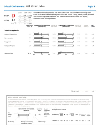 7.1 8.98.0
7.7
7.1 8.98.0
7.7
5.9 8.37.1
7.4
5.9 8.57.2
7.4
6.3 8.37.3
7.1
6.2 8.67.4
7.1
5.6 8.47.0
6.8
5.6 8.87.2
6.8
89.0% 95.4%92.2%
88.6%
86.8% 98.4%92.6%
88.6%
J.H.S. 125 Henry Hudson
D
4.6
(out of 15)
How To Interpret These Charts
To determine the number of points earned, this school's 2012-13 results on each metric are compared to the results of peer schools and all schools serving
the same grade levels citywide. The comparison to peer schools is worth 75% of the points for each metric and the comparison to all schools citywide is worth
25% of the points. The bars represent the range of results for the peer and city comparison schools that are within two standard deviations of the average.
The percent of the range that is shaded is the school's share of possible points. The share is multiplied by the weight (75% or 25%) and the possible points for
the metric to determine the points earned.
This
school's
result
0% of range Average value among
comparison schools
100% of range
PERCENT OF
RANGE
Share of
comparison
range
covered by
the school's
result
60%
COMPARISON TO PEER SCHOOLS
(WEIGHTED)
Score Calculation Example
FORMULA
EXAMPLE
(
(
PERCENT
OF PEER
RANGE
60%
X
X
0.75
0.75
8 0
5 0 7 5 1 0 0
+
+
PERCENT
OF CITY
RANGE
80%
X
X
0.25
0.25
) X
) X
POINTS
POSSIBLE
3.75
=
=
POINTS
EARNED
2.44
GRADE SCORE RANGE
or higher
- 11.3
- 8.6
- 5.9
or lower
A
B
C
D
F
11.4
8.7
6.0
4.4
4.3
TOTAL POINTS 15.00 4.57
School Environment represents 15% of the total score. The School Environment grade is
based on student attendance and your school's NYC School Survey, where parents, teachers,
and students in grade 6 and above rate academic expectations, safety and respect,
communication, and engagement.
School Environment Page 4
GRADE
SCORE
THIS SCHOOL'S
RESULTS
PERCENT OF
PEER RANGE
COMPARISON TO PEER SCHOOLS
(WEIGHTED 75%)
School Survey Results
7.7 33.3%Academic Expectations
7.4 62.5%Communication
7.1 40.0%Engagement
PERCENT OF
CITY RANGE
COMPARISON TO CITY SCHOOLS
(WEIGHTED 25%)
POINTS
POSSIBLE
POINTS
EARNED
33.3%
57.7%
37.5%
2.50
2.50
2.50
0.83
1.53
0.98
6.8 42.9%Safety and Respect 37.5% 2.50 1.04
88.6% 0.0%Attendance Rate 15.5% 5.00 0.19
 
