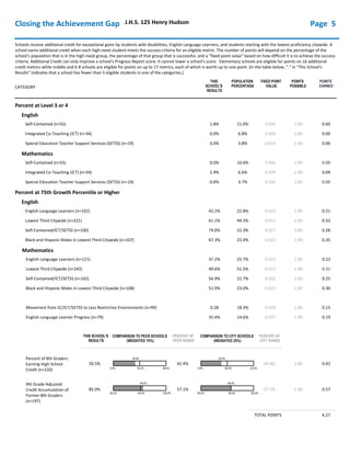 0.0% 48.4%24.2%
20.5%
0.0% 52.0%26.0%
20.5%
65.0% 100.0%83.0%
85.0%
65.0% 100.0%85.0%
85.0%
J.H.S. 125 Henry Hudson
THIS
SCHOOL'S
RESULTS
FIXED POINT
VALUE
POINTS
POSSIBLE
POINTS
EARNED
Schools receive additional credit for exceptional gains by students with disabilities, English Language Learners, and students starting with the lowest proficiency citywide. A
school earns additional credit when each high-need student meets the success criteria for an eligible metric. The number of points will depend on the percentage of the
school's population that is in the high-need group, the percentage of that group that is successful, and a "fixed point value" based on how difficult it is to achieve the success
criteria. Additional Credit can only improve a school's Progress Report score. It cannot lower a school's score. Elementary schools are eligible for points on 16 additional
credit metrics while middle and K-8 schools are eligible for points on up to 17 metrics, each of which is worth up to one point. (In the table below, "." in "This School's
Results" indicates that a school has fewer than 5 eligible students in one of the categories.)
Closing the Achievement Gap
CATEGORY
POPULATION
PERCENTAGE
Percent at Level 3 or 4
English
1.8%Self-Contained (n=55)
0.0%Integrated Co-Teaching (ICT) (n=34)
Mathematics
0.0%Special Education Teacher Support Services (SETSS) (n=19)
0.0%Self-Contained (n=55)
2.9%Integrated Co-Teaching (ICT) (n=34)
0.0%Special Education Teacher Support Services (SETSS) (n=19)
Percent at 75th Growth Percentile or Higher
42.2%English Language Learners (n=102)
English
74.0%Self-Contained/ICT/SETSS (n=100)
61.1%Lowest Third Citywide (n=221)
67.3%Black and Hispanic Males in Lowest Third Citywide (n=107)
4.27TOTAL POINTS
Mathematics
English Language Learners (n=121)
Lowest Third Citywide (n=242)
Self-Contained/ICT/SETSS (n=102)
Black and Hispanic Males in Lowest Third Citywide (n=108)
English Language Learner Progress (n=79)
Movement from SC/ICT/SETSS to Less Restrictive Environments (n=99)
Percent of 8th Graders
Earning High School
Credit (n=220)
37.2%
49.6%
56.9%
51.9%
0.28
35.4%
20.5%
1.00
1.00
1.00
1.00
1.00
1.00
1.00
1.00
1.00
1.00
1.00
1.00
1.00
1.00
1.00
1.00
1.00
0.60
0.00
0.00
0.00
0.00
0.09
0.21
0.28
0.33
0.35
0.31
0.22
0.25
0.30
0.19
0.15
0.42
11.0%
6.8%
3.8%
10.6%
6.6%
3.7%
22.8%
22.3%
49.3%
23.9%
25.7%
51.5%
21.7%
23.0%
18.3%
14.6%
3.036
0.609
0.619
1.946
0.494
0.536
0.022
0.017
0.011
0.022
0.023
0.012
0.020
0.025
0.029
0.037
Page 5
THIS SCHOOL'S
RESULTS
PERCENT OF
PEER RANGE
COMPARISON TO PEER SCHOOLS
(WEIGHTED 75%)
PERCENT OF
CITY RANGE
COMPARISON TO CITY SCHOOLS
(WEIGHTED 25%)
42.4%
9th Grade Adjusted
Credit Accumulation of
Former 8th Graders
(n=197)
85.0% 1.0057.1% 57.1% 0.57
39.4%
 