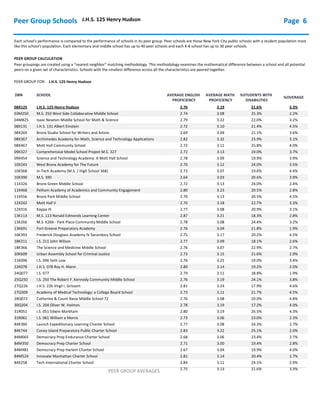 Peer Group Schools J.H.S. 125 Henry Hudson
PEER GROUP CALCULATION
PEER GROUP FOR: J.H.S. 125 Henry Hudson
Each school's performance is compared to the performance of schools in its peer group. Peer schools are those New York City public schools with a student population most
like this school's population. Each elementary and middle school has up to 40 peer schools and each K-8 school has up to 30 peer schools.
Page 6
Peer groupings are created using a “nearest neighbor” matching methodology. This methodology examines the mathematical difference between a school and all potential
peers on a given set of characteristics. Schools with the smallest difference across all the characteristics are peered together.
DBN SCHOOL AVERAGE MATH
PROFICIENCY
%STUDENTS WITH
DISABILITIES
%OVERAGE
AVERAGE ENGLISH
PROFICIENCY
2.76 3.3%21.6%3.19J.H.S. 125 Henry Hudson08X125
2.74 2.2%25.3%3.08M.S. 250 West Side Collaborative Middle School03M250
2.79 3.2%22.0%3.22Isaac Newton Middle School for Math & Science04M825
2.72 4.5%21.4%3.10J.H.S. 131 Albert Einstein08X131
2.69 3.6%21.1%3.04Bronx Studio School for Writers and Artists08X269
2.82 3.1%23.9%3.32Archimedes Academy for Math, Science and Technology Applications08X367
2.72 4.0%25.8%3.11Mott Hall Community School08X467
2.72 3.7%19.0%3.13Comprehensive Model School Project M.S. 32709X327
2.78 3.9%19.9%3.09Science and Technology Academy: A Mott Hall School09X454
2.70 3.5%24.0%3.12West Bronx Academy for The Future10X243
2.72 4.4%19.6%3.07In-Tech Academy (M.S. / High School 368)10X368
2.64 3.9%20.6%3.03M.S. 39010X390
2.72 2.4%24.0%3.13Bronx Green Middle School11X326
2.80 2.8%20.5%3.23Pelham Academy of Academics and Community Engagement11X468
2.70 4.5%20.5%3.13Bronx Park Middle School11X556
2.70 3.3%22.7%3.18Mott Hall V12X242
2.77 3.1%20.9%3.08Kappa III12X316
2.87 2.8%18.3%3.21M.S. 113 Ronald Edmonds Learning Center13K113
2.78 3.2%24.4%3.08M.S. K266 - Park Place Community Middle School13K266
2.76 1.9%21.8%3.04Fort Greene Preparatory Academy13K691
2.75 4.5%20.2%3.17Frederick Douglass Academy IV Secondary School16K393
2.77 2.6%18.1%3.09I.S. 211 John Wilson18K211
2.76 2.7%22.9%3.07The Science and Medicine Middle School18K366
2.73 2.0%21.6%3.15Urban Assembly School for Criminal Justice20K609
2.76 3.4%19.0%3.25I.S. 096 Seth Low21K096
2.80 2.0%19.2%3.14J.H.S. 078 Roy H. Mann22K078
2.79 1.9%18.8%3.11I.S. 07724Q077
2.76 3.8%24.1%3.19I.S. 250 The Robert F. Kennedy Community Middle School25Q250
2.81 4.6%17.9%3.24J.H.S. 226 Virgil I. Grissom27Q226
2.73 4.5%21.7%3.11Academy of Medical Technology: a College Board School27Q309
2.76 4.8%20.0%3.08Catherine & Count Basie Middle School 7228Q072
2.78 4.0%17.2%3.19I.S. 204 Oliver W. Holmes30Q204
2.80 4.3%26.5%3.19I.S. 051 Edwin Markham31R051
2.73 2.3%23.0%3.06I.S. 061 William a Morris31R061
2.77 2.7%24.3%3.08Launch Expeditionary Learning Charter School84K360
2.83 2.0%25.1%3.22Coney Island Preparatory Public Charter School84K744
2.68 2.7%23.4%3.06Democracy Prep Endurance Charter School84M065
2.71 2.8%19.4%3.00Democracy Prep Charter School84M350
2.67 4.0%19.9%3.04Democracy Prep Harlem Charter School84M481
2.81 2.7%20.4%3.14Innovate Manhattan Charter School84M524
2.84 2.9%24.1%3.11Tech International Charter School84X258
21.6% 3.3%
PEER GROUP AVERAGES 2.75 3.13
 