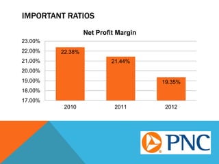IMPORTANT RATIOS
22.38%
21.44%
19.35%
17.00%
18.00%
19.00%
20.00%
21.00%
22.00%
23.00%
2010 2011 2012
Net Profit Margin
 