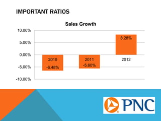 IMPORTANT RATIOS
-6.48%
-5.60%
8.28%
-10.00%
-5.00%
0.00%
5.00%
10.00%
2010 2011 2012
Sales Growth
 