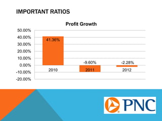 IMPORTANT RATIOS
41.36%
-9.60% -2.28%
-20.00%
-10.00%
0.00%
10.00%
20.00%
30.00%
40.00%
50.00%
2010 2011 2012
Profit Growth
 