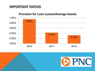 IMPORTANT RATIOS
0.95%
0.42%
0.32%
0.00%
0.20%
0.40%
0.60%
0.80%
1.00%
2010 2011 2012
Provision for Loan Losses/Average Assets
 