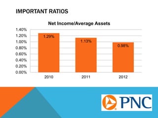 IMPORTANT RATIOS
1.29%
1.13%
0.98%
0.00%
0.20%
0.40%
0.60%
0.80%
1.00%
1.20%
1.40%
2010 2011 2012
Net Income/Average Assets
 