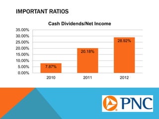 IMPORTANT RATIOS
7.87%
20.18%
28.92%
0.00%
5.00%
10.00%
15.00%
20.00%
25.00%
30.00%
35.00%
2010 2011 2012
Cash Dividends/Net Income
 