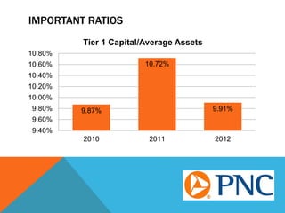 IMPORTANT RATIOS
9.87%
10.72%
9.91%
9.40%
9.60%
9.80%
10.00%
10.20%
10.40%
10.60%
10.80%
2010 2011 2012
Tier 1 Capital/Average Assets
 