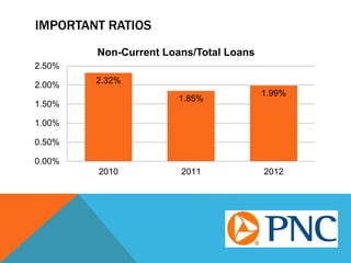 IMPORTANT RATIOS
2.32%
1.85%
1.99%
0.00%
0.50%
1.00%
1.50%
2.00%
2.50%
2010 2011 2012
Non-Current Loans/Total Loans
 