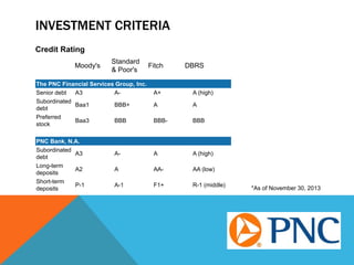 INVESTMENT CRITERIA
Credit Rating
The PNC Financial Services Group, Inc.
Senior debt A3 A- A+ A (high)
Subordinated
debt
Baa1 BBB+ A A
Preferred
stock
Baa3 BBB BBB- BBB
PNC Bank, N.A.
Subordinated
debt
A3 A- A A (high)
Long-term
deposits
A2 A AA- AA (low)
Short-term
deposits
P-1 A-1 F1+ R-1 (middle)
Moody's
Standard
& Poor's
Fitch DBRS
*As of November 30, 2013
 
