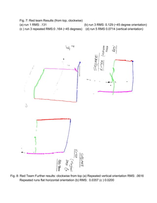 Fig. 7: Red team Results (from top, clockwise)  
(a) run 1 RMS: .131   (b) run 3 RMS: 0.129 (~45 degree orientation) 
(c ) run 3 repeated RMS:0 .164 (~45 degrees)    (d) run 5 RMS 0.0714 (vertical orientation) 
 
 
   
 
Fig. 8: Red Team Further results: clockwise from top (a) Repeated vertical orientation RMS: .0616  
Repeated runs flat horizontal orientation (b) RMS:  0.0357 (c ) 0.0200 
 