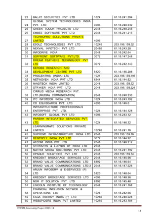 IISWBM, Internship Project 2013-14
14
23 BALJIT SECURITIES PVT LTD 1024 61.16.241.204
24
GLOBAL SYSTEM TECHNOLOGIES INDIA
PVT. LTD 4096 61.16.240.232
25 GREEN TOUCH PROJECTS LTD 2048 61.16.240.248
26 EMBEE SOFTWARE PVT LTD 2048 61.16.241.216
27
TECHNOPRO SOLLUTIONS PRIVATE
LIMITED 4096
28 ESOLZ TECHNOLOGIES PVT LTD 10240 203.196.159.32
29 NEXVAL INFOTECH PVT LTD 20480 61.16.243.28
30 INFODRIVE INDIA 2048 61.16.242.64
31 SOFFRONT SOFTWARE PVT.LTD. 3072 61.16.147.248
32
DREAM FEATHERS TECHNOLOGY PVT
LTD 3072 61.16.242.140
33
KEROSS RESEARCH AND
DEVELOPMENT CENTRE PVT LTD 5120 61.16.146.208
34 PROCENTRIS (INDIA) LTD 1024 203.196.159.140
35 NETWOVEN INDIA PVT LTD 6144 61.16.144.52
36 MINDTECK INDIA LIMITED 2048 203.196.159.52
37 STRYKER INDIA PVT. LTD 2048 203.196.159.224
38
CIRRUS MEDIA RESEARCH PVT.
LTD.(MUDRA COMMINICATION) 2048 61.16.240.236
39 ITC INFOTECH INDIA LTD 1024 61.16.243.192
40 CD EQUISEARCH PVT. LTD. 4096 61.16.146.0
41
INFRASTRUCTURE PROFESSIONALS
ENTERPRISE PVT. LTD. 1024 61.16.144.128
42 INFOSOFT GLOBAL PVT LTD 4096 61.16.243.12
43
PAREKH INTEGRATED SERVICES PVT.
LTD. 1024 61.16.146.32
44
LEARNINGMATE SOLUTIONS PRIVATE
LIMITED 10240 61.16.241.76
45 SUPREME INFRASTRUCTURE INDIA LTD. 2048 203.196.159.16
46 DENTSPLY INDIA PVT LTD 3072 61.16.144.92
47 AECOM INDIA PVT LTD 2048 61.16.146.212
48 STEWARTS & LLOYDS OF INDIA LTD 2048
49 MATRIX MEDIA SOLUTIONS PVT LTD 2048 61.16.241.192
50 OPAQUE SOLUTIONS PVT LTD 2048 203.196.159.64
51 KREDENT BROKERAGE SERVICES LTD 2048 61.16.145.96
52 BRAND VALUE COMMUNICATIONS LTD 8192 61.16.146.64
53 BRAND VALUE COMMUNICATIONS LTD-2 2048 61.16.147.224
54
ARJUN INFOSERV & E-SERVICES (P)
LTD 5120 61.16.148.64
55 KREDENT BROKERAGE SERVICES LTD 4096 61.16.148.96
56 MSR IT SOLUTION PVT. LTD 8192 61.16.145.48
57 LINCOLN INSTITUTE OF TECHNOLOGY 2048 61.16.241.168
58
FINANCIAL INCLUSION NETWOK &
OPERATIONS LTD 1024 61.16.242.56
59 EAGA ENERGY INDIA (P) LTD 10240 61.16.240.228
60 WEBSPIDERS INDIA PVT LIMITED 10240 61.16.243.184
 