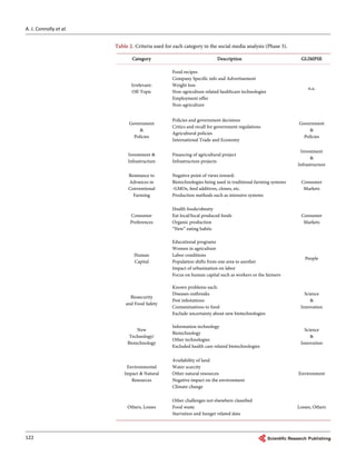 A. J. Connolly et al.
122
Table 2. Criteria used for each category in the social media analysis (Phase 3).
Category Description GLIMPSE
Irrelevant:
Off-Topic
Food recipes
Company Specific info and Advertisement
Weight loss
Non-agriculture related healthcare technologies
Employment offer
Non-agriculture
n.a.
Government
&
Policies
Policies and government decisions
Critics and recall for government regulations
Agricultural policies
International Trade and Economy
Government
&
Policies
Investment &
Infrastructure
Financing of agricultural project
Infrastructure projects
Investment
&
Infrastructure
Resistance to
Advances in
Conventional
Farming
Negative point of views toward:
Biotechnologies being used in traditional farming systems
-GMOs, feed additives, clones, etc.
Production methods such as intensive systems
Consumer
Markets
Consumer
Preferences
Health foods/obesity
Eat local/local produced foods
Organic production
“New” eating habits
Consumer
Markets
Human
Capital
Educational programs
Women in agriculture
Labor conditions
Population shifts from one area to another
Impact of urbanization on labor
Focus on human capital such as workers or the farmers
People
Biosecurity
and Food Safety
Known problems such:
Diseases outbreaks
Pest infestations
Contaminations to food
Exclude uncertainty about new biotechnologies
Science
&
Innovation
New
Technology/
Biotechnology
Information technology
Biotechnology
Other technologies
Excluded health care related biotechnologies
Science
&
Innovation
Environmental
Impact & Natural
Resources
Availability of land
Water scarcity
Other natural resources
Negative impact on the environment
Climate change
Environment
Others, Losses
Other challenges not elsewhere classified
Food waste
Starvation and hunger related data
Losses, Others
 