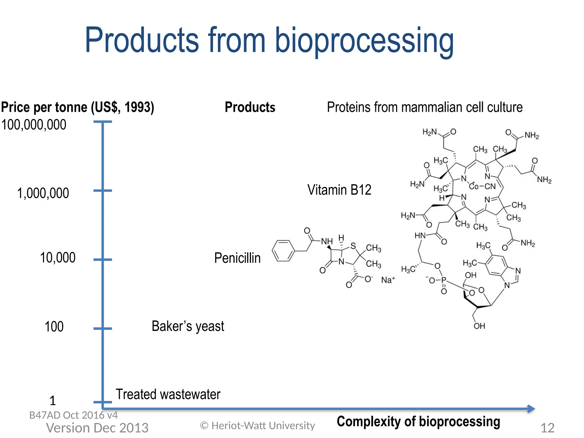 Products from bioprocessing
Treated wastewater
Products Proteins from mammalian cell culture
Vitamin B12
Penicillin
Baker’s yeast
Price per tonne (US$, 1993)
100,000,000
1,000,000
10,000
100
1
Complexity of bioprocessing
© Heriot-Watt University 12
Version Dec 2013
B47AD Oct 2016 v4
 