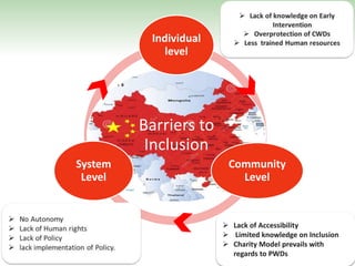  Lack of Accessibility
 Limited knowledge on Inclusion
 Charity Model prevails with
regards to PWDs
Barriers to
Inclusion
Individual
level
Community
Level
System
Level
 