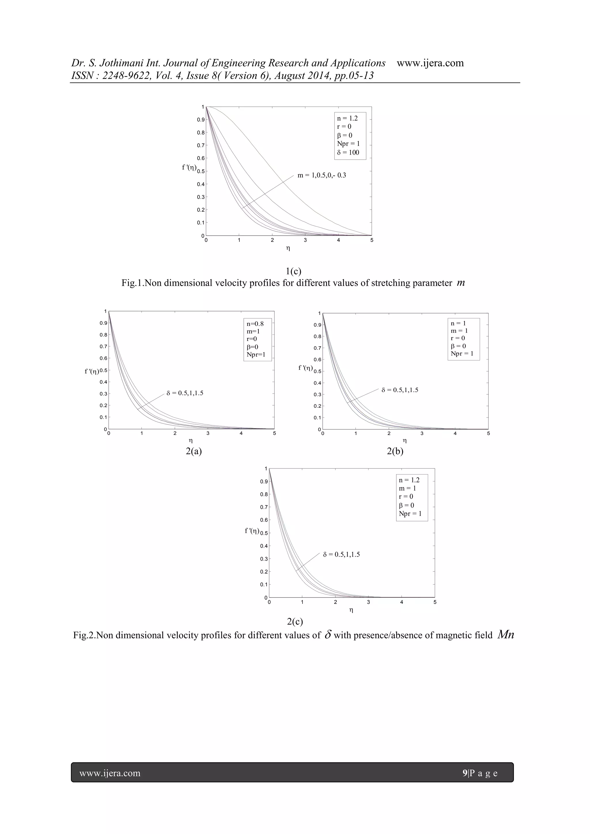 Dr. S. Jothimani Int. Journal of Engineering Research and Applications www.ijera.com 
ISSN : 2248-9622, Vol. 4, Issue 8( Version 6), August 2014, pp.05-13 
www.ijera.com 9|P a g e 
1(c) 
Fig.1.Non dimensional velocity profiles for different values of stretching parameter m 
2(a) 2(b) 
2(c) 
Fig.2.Non dimensional velocity profiles for different values of  with presence/absence of magnetic field Mn 
0 1 2 3 4 5 
0 
0.1 
0.2 
0.3 
0.4 
0.5 
0.6 
0.7 
0.8 
0.9 
1 
 
f '() 
n=0.8 
m=1 
r=0 
=0 
Npr=1 
 = 0.5,1,1.5 
0 1 2 3 4 5 
0 
0.1 
0.2 
0.3 
0.4 
0.5 
0.6 
0.7 
0.8 
0.9 
1 
 
f '() 
 = 0.5,1,1.5 
n = 1 
m = 1 
r = 0 
 = 0 
Npr = 1 
0 1 2 3 4 5 
0 
0.1 
0.2 
0.3 
0.4 
0.5 
0.6 
0.7 
0.8 
0.9 
1 
 
f '() 
 = 0.5,1,1.5 
n = 1.2 
m = 1 
r = 0 
 = 0 
Npr = 1 
0 1 2 3 4 5 
0 
0.1 
0.2 
0.3 
0.4 
0.5 
0.6 
0.7 
0.8 
0.9 
1 
 
f '() 
m = 1,0.5,0,- 0.3 
n = 1.2 
r = 0 
 = 0 
Npr = 1 
 = 100 
 