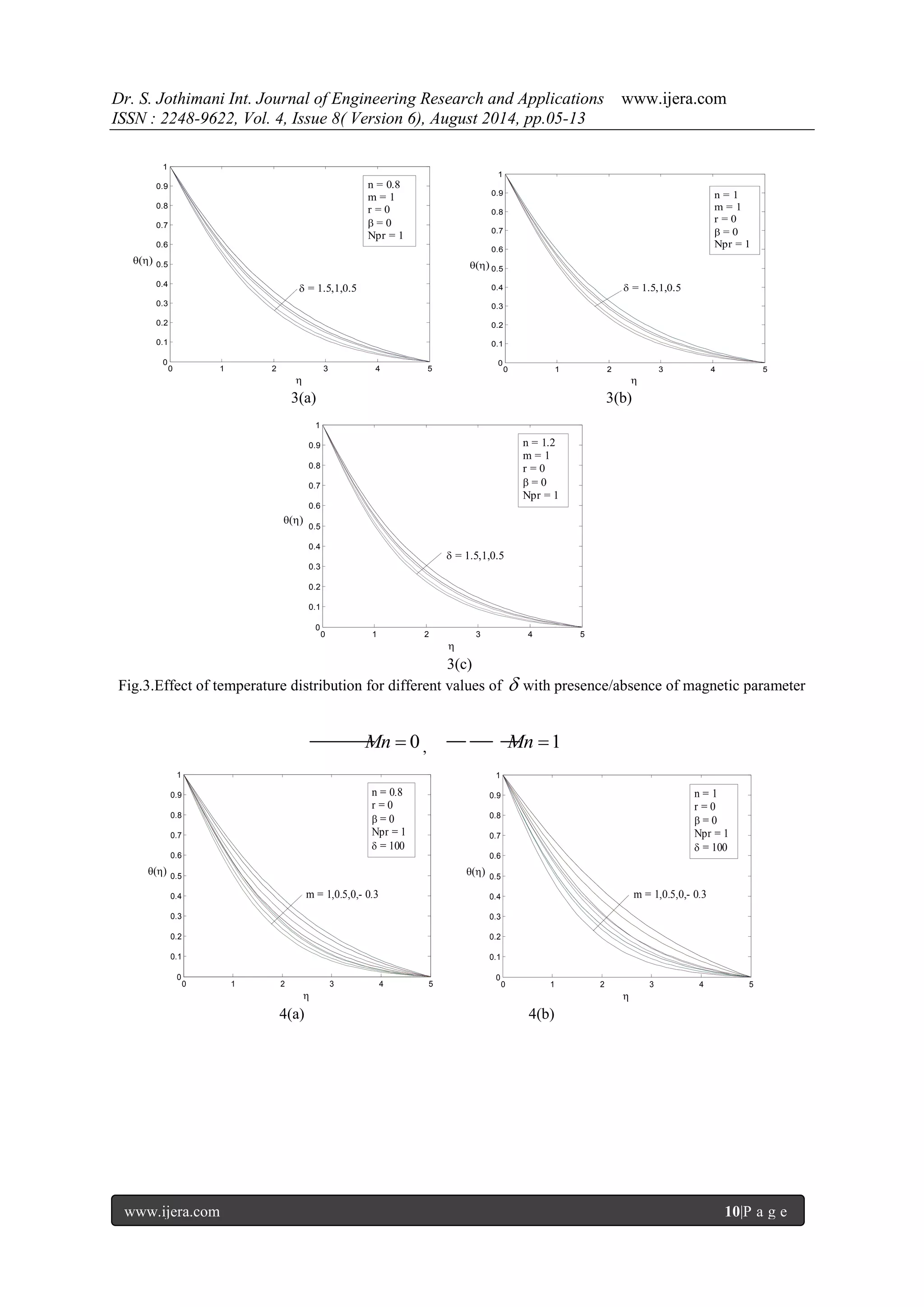 Dr. S. Jothimani Int. Journal of Engineering Research and Applications www.ijera.com 
ISSN : 2248-9622, Vol. 4, Issue 8( Version 6), August 2014, pp.05-13 
www.ijera.com 10|P a g e 
3(a) 3(b) 
3(c) 
Fig.3.Effect of temperature distribution for different values of  with presence/absence of magnetic parameter 
Mn  0 , Mn 1 
4(a) 4(b) 
0 1 2 3 4 5 
0 
0.1 
0.2 
0.3 
0.4 
0.5 
0.6 
0.7 
0.8 
0.9 
1 
 
() 
 = 1.5,1,0.5 
n = 0.8 
m = 1 
r = 0 
 = 0 
Npr = 1 
0 1 2 3 4 5 
0 
0.1 
0.2 
0.3 
0.4 
0.5 
0.6 
0.7 
0.8 
0.9 
1 
 
() 
n = 1 
m = 1 
r = 0 
 = 0 
Npr = 1 
 = 1.5,1,0.5 
0 1 2 3 4 5 
0 
0.1 
0.2 
0.3 
0.4 
0.5 
0.6 
0.7 
0.8 
0.9 
1 
 
() 
n = 1.2 
m = 1 
r = 0 
 = 0 
Npr = 1 
 = 1.5,1,0.5 
0 1 2 3 4 5 
0 
0.1 
0.2 
0.3 
0.4 
0.5 
0.6 
0.7 
0.8 
0.9 
1 
 
() 
m = 1,0.5,0,- 0.3 
n = 0.8 
r = 0 
 = 0 
Npr = 1 
 = 100 
0 1 2 3 4 5 
0 
0.1 
0.2 
0.3 
0.4 
0.5 
0.6 
0.7 
0.8 
0.9 
1 
 
() 
m = 1,0.5,0,- 0.3 
n = 1 
r = 0 
 = 0 
Npr = 1 
 = 100 
 