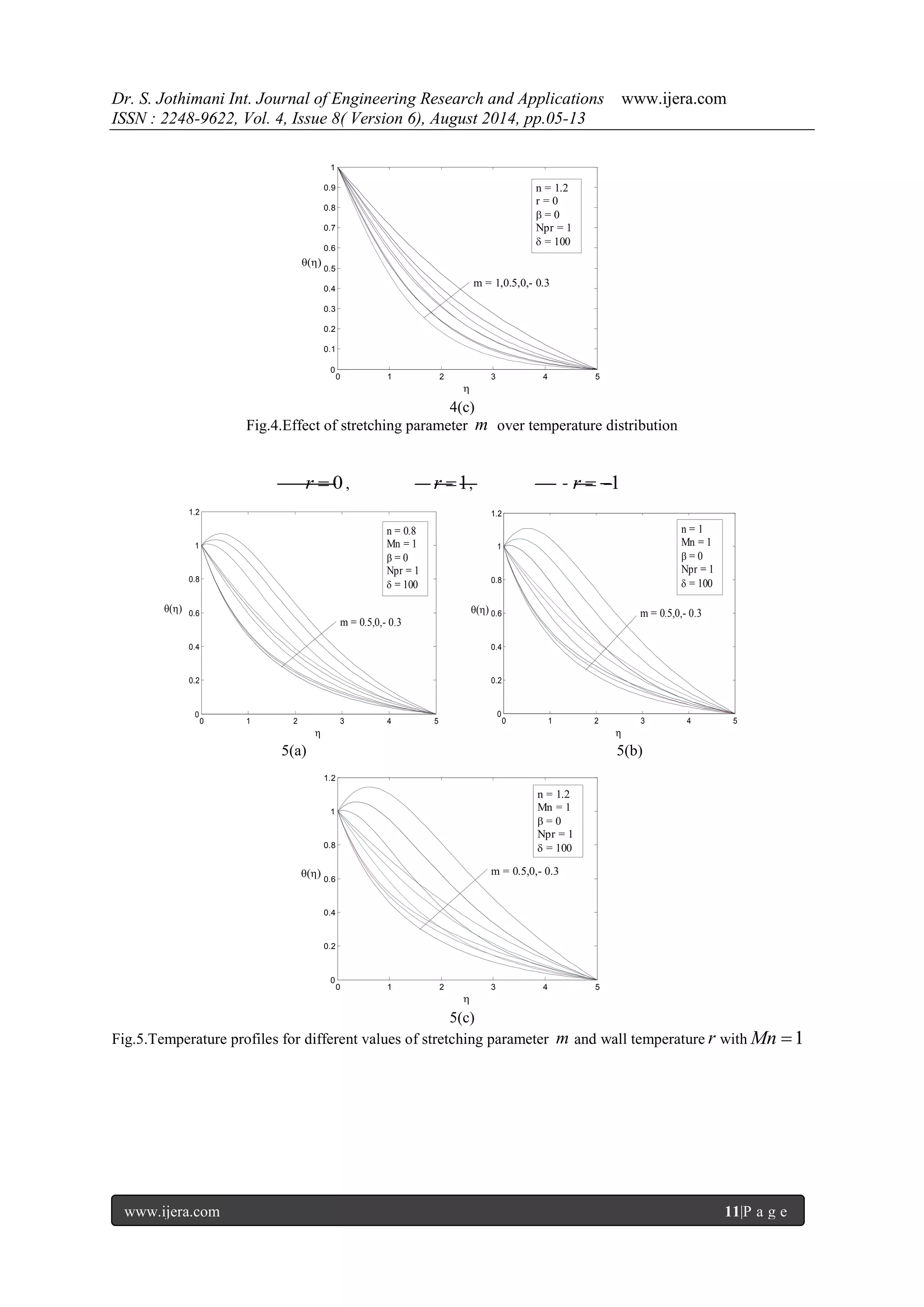 Dr. S. Jothimani Int. Journal of Engineering Research and Applications www.ijera.com 
ISSN : 2248-9622, Vol. 4, Issue 8( Version 6), August 2014, pp.05-13 
www.ijera.com 11|P a g e 
4(c) 
Fig.4.Effect of stretching parameter m over temperature distribution 
r  0 , r 1, r  1 
5(a) 5(b) 
5(c) 
Fig.5.Temperature profiles for different values of stretching parameter m and wall temperature r withMn 1 
0 1 2 3 4 5 
0 
0.1 
0.2 
0.3 
0.4 
0.5 
0.6 
0.7 
0.8 
0.9 
1 
 
() 
m = 1,0.5,0,- 0.3 
n = 1.2 
r = 0 
 = 0 
Npr = 1 
 = 100 
0 1 2 3 4 5 
0 
0.2 
0.4 
0.6 
0.8 
1 
1.2 
 
() 
m = 0.5,0,- 0.3 
n = 0.8 
Mn = 1 
 = 0 
Npr = 1 
 = 100 
0 1 2 3 4 5 
0 
0.2 
0.4 
0.6 
0.8 
1 
1.2 
 
() m = 0.5,0,- 0.3 
n = 1 
Mn = 1 
 = 0 
Npr = 1 
 = 100 
0 1 2 3 4 5 
0 
0.2 
0.4 
0.6 
0.8 
1 
1.2 
 
() m = 0.5,0,- 0.3 
n = 1.2 
Mn = 1 
 = 0 
Npr = 1 
 = 100 
 