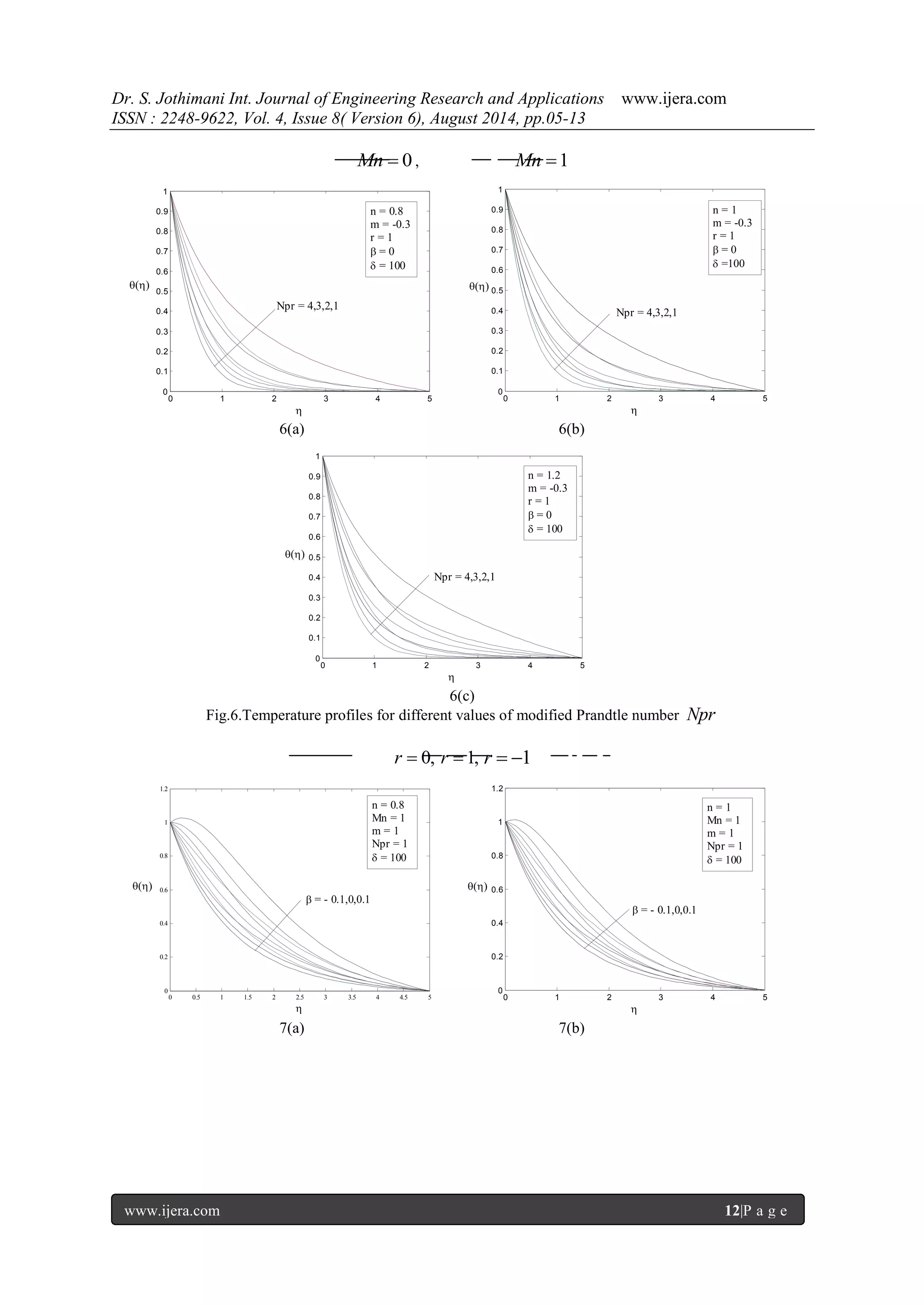 Dr. S. Jothimani Int. Journal of Engineering Research and Applications www.ijera.com 
ISSN : 2248-9622, Vol. 4, Issue 8( Version 6), August 2014, pp.05-13 
www.ijera.com 12|P a g e 
Mn  0 , Mn 1 
6(a) 6(b) 
6(c) 
Fig.6.Temperature profiles for different values of modified Prandtle number Npr 
r  0, r  1, r  1 
7(a) 7(b) 
0 1 2 3 4 5 
0 
0.1 
0.2 
0.3 
0.4 
0.5 
0.6 
0.7 
0.8 
0.9 
1 
 
() 
n = 0.8 
m = -0.3 
r = 1 
 = 0 
 = 100 
Npr = 4,3,2,1 
0 1 2 3 4 5 
0 
0.1 
0.2 
0.3 
0.4 
0.5 
0.6 
0.7 
0.8 
0.9 
1 
 
() 
n = 1 
m = -0.3 
r = 1 
 = 0 
 =100 
Npr = 4,3,2,1 
0 1 2 3 4 5 
0 
0.1 
0.2 
0.3 
0.4 
0.5 
0.6 
0.7 
0.8 
0.9 
1 
 
() 
n = 1.2 
m = -0.3 
r = 1 
 = 0 
 = 100 
Npr = 4,3,2,1 
0 0.5 1 1.5 2 2.5 3 3.5 4 4.5 5 
0 
0.2 
0.4 
0.6 
0.8 
1 
1.2 
 
() 
 = - 0.1,0,0.1 
n = 0.8 
Mn = 1 
m = 1 
Npr = 1 
 = 100 
0 1 2 3 4 5 
0 
0.2 
0.4 
0.6 
0.8 
1 
1.2 
 
() 
 = - 0.1,0,0.1 
n = 1 
Mn = 1 
m = 1 
Npr = 1 
 = 100 
 