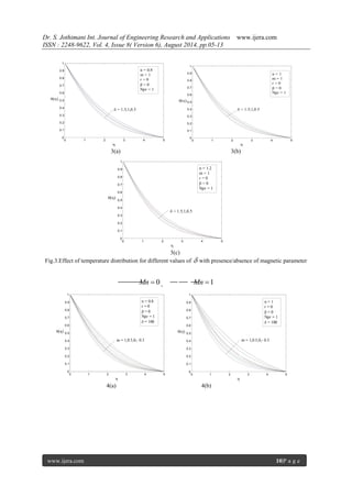 Dr. S. Jothimani Int. Journal of Engineering Research and Applications www.ijera.com 
ISSN : 2248-9622, Vol. 4, Issue 8( Version 6), August 2014, pp.05-13 
www.ijera.com 10|P a g e 
3(a) 3(b) 
3(c) 
Fig.3.Effect of temperature distribution for different values of  with presence/absence of magnetic parameter 
Mn  0 , Mn 1 
4(a) 4(b) 
0 1 2 3 4 5 
0 
0.1 
0.2 
0.3 
0.4 
0.5 
0.6 
0.7 
0.8 
0.9 
1 
 
() 
 = 1.5,1,0.5 
n = 0.8 
m = 1 
r = 0 
 = 0 
Npr = 1 
0 1 2 3 4 5 
0 
0.1 
0.2 
0.3 
0.4 
0.5 
0.6 
0.7 
0.8 
0.9 
1 
 
() 
n = 1 
m = 1 
r = 0 
 = 0 
Npr = 1 
 = 1.5,1,0.5 
0 1 2 3 4 5 
0 
0.1 
0.2 
0.3 
0.4 
0.5 
0.6 
0.7 
0.8 
0.9 
1 
 
() 
n = 1.2 
m = 1 
r = 0 
 = 0 
Npr = 1 
 = 1.5,1,0.5 
0 1 2 3 4 5 
0 
0.1 
0.2 
0.3 
0.4 
0.5 
0.6 
0.7 
0.8 
0.9 
1 
 
() 
m = 1,0.5,0,- 0.3 
n = 0.8 
r = 0 
 = 0 
Npr = 1 
 = 100 
0 1 2 3 4 5 
0 
0.1 
0.2 
0.3 
0.4 
0.5 
0.6 
0.7 
0.8 
0.9 
1 
 
() 
m = 1,0.5,0,- 0.3 
n = 1 
r = 0 
 = 0 
Npr = 1 
 = 100 
 