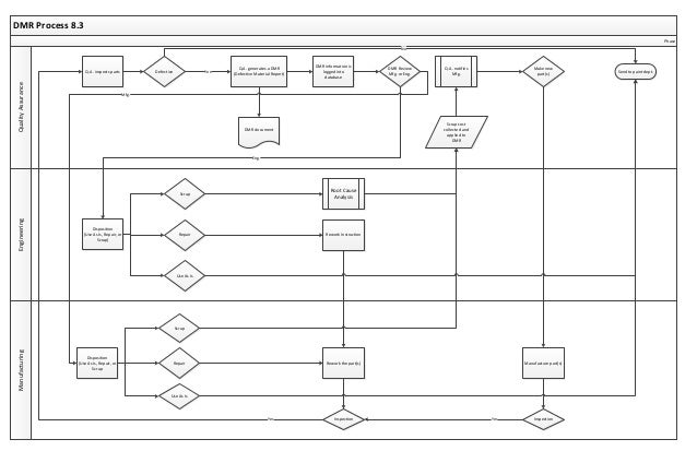 8.3 Control of Nonconforming Material