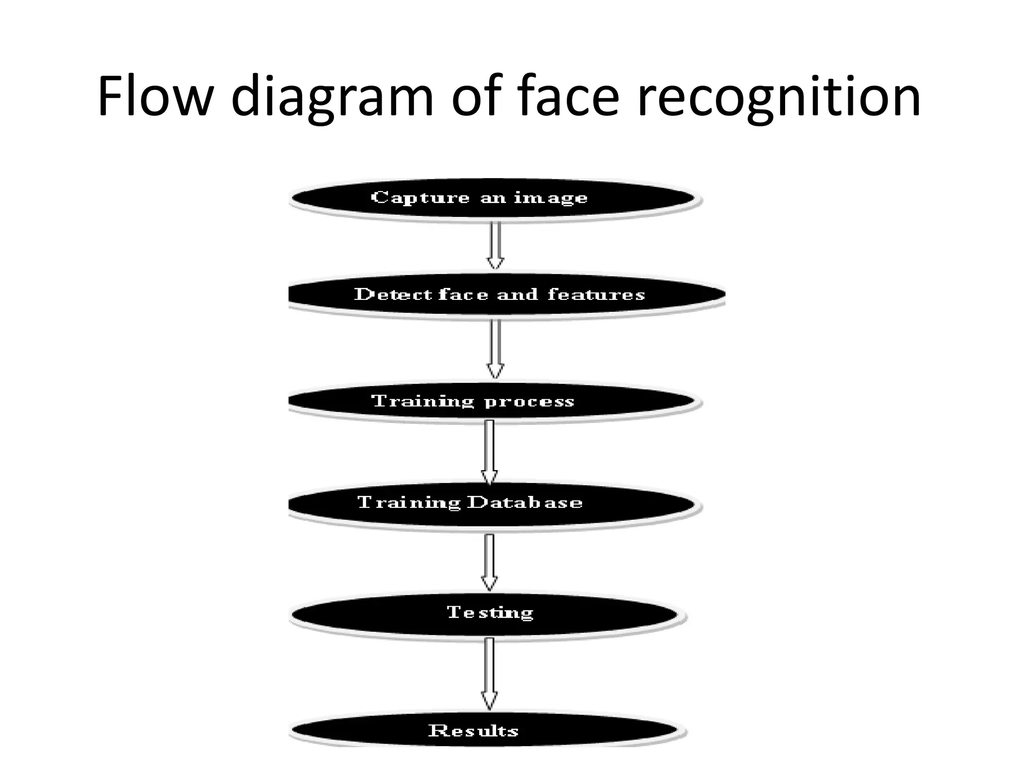 Flow diagram of face recognition 