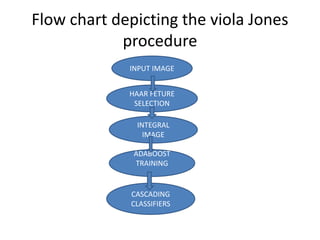 Flow chart depicting the viola Jones
procedure
INPUT IMAGE
HAAR FETURE
SELECTION
INTEGRAL
IMAGE
ADABOOST
TRAINING
CASCADING
CLASSIFIERS
 