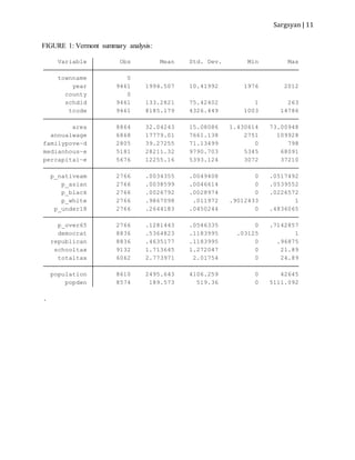 Sargsyan | 11
FIGURE 1: Vermont summary analysis:
.
popden 8574 189.573 519.36 0 5111.092
population 8610 2495.643 4106.259 0 42645
totaltax 6062 2.773971 2.01754 0 24.89
schooltax 9132 1.713645 1.272047 0 21.89
republican 8836 .4635177 .1183995 0 .96875
democrat 8836 .5364823 .1183995 .03125 1
p_over65 2766 .1281443 .0546335 0 .7142857
p_under18 2766 .2644183 .0450244 0 .4836065
p_white 2766 .9867098 .011972 .9012433 1
p_black 2766 .0026792 .0028974 0 .0226572
p_asian 2766 .0038599 .0046614 0 .0539552
p_nativeam 2766 .0034355 .0049408 0 .0517492
percapitai~e 5676 12255.16 5393.124 3072 37210
medianhous~e 5181 28211.32 9790.703 5345 68091
familypove~d 2805 39.27255 71.13499 0 798
annualwage 6868 17779.01 7661.138 2751 109928
area 8864 32.04243 15.08086 1.430614 73.00948
tcode 9461 8185.179 4326.449 1003 14786
schdid 9461 133.2821 75.42402 1 263
county 0
year 9461 1994.507 10.41992 1976 2012
townname 0
Variable Obs Mean Std. Dev. Min Max
 