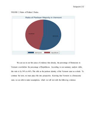 Sargsyan | 12
FIGURE 2: Ratio of Political Parties
We can see in our first piece of evidence that already, the percentage of Democrats in
Vermont overwhelms the percentage of Republicans. According to our summary analysis table,
this ratio is by 54% to 46%. This tells us the partisan identity of the Vermont state as a whole. To
continue the tests, we must place this into perspective. Knowing that Vermont is a Democratic
state, we are able to make assumptions, which we will test with the following evidence.
democrat
republican
democrat republican
Ratio of Partisan Majority in Vermont
 