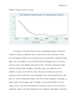 Sargsyan | 13
FIGURE 3: Change in total tax over time.
Our argument is that total tax tends to increase as partisanship increases. Knowing that
Vermont, on average, is a Democratic state, we observe that over time its total taxes, in blue,
have been dropping. Though this may be unusual based on our expectations of Democrats having
higher taxes, it is not unlikely. We can see that the total tax is dropping, however, if we take a
closer look, there is a fine definition between the two lines. The blue line, Democratic, though
intertwined with the red line, Republican, at the initial stages of our sample size, for any
multitude of reasons, it is not below the red line. The tax rates for Democratic towns have
decreased at a lower rate than the tax rates for Republican towns. After around 1980s or so, they
flatten out. The area of intertwined relations in the 1970s to 1980s, as displayed on the graph, is a
simple deviation from its original trend. To exemplify, a soccer team who follows a trend of
winning, receives a goal from the opposing team at some point in time. The soccer team that is
continuously winning is the trend of Democratic towns continuously having higher tax rates than
2468
Totaltax
1975 1980 1985 1990 1995 2000
Year
Democratic Republican
Tax Rates of Democratic vs. Republican Towns
 