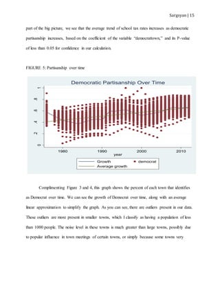 Sargsyan | 15
part of the big picture, we see that the average trend of school tax rates increases as democratic
partisanship increases, based on the coefficient of the variable “democrattown,” and its P-value
of less than 0.05 for confidence in our calculation.
FIGURE 5: Partisanship over time
Complimenting Figure 3 and 4, this graph shows the percent of each town that identifies
as Democrat over time. We can see the growth of Democrat over time, along with an average
linear approximation to simplify the graph. As you can see, there are outliers present in our data.
These outliers are more present in smaller towns, which I classify as having a population of less
than 1000 people. The noise level in these towns is much greater than large towns, possibly due
to popular influence in town meetings of certain towns, or simply because some towns very
0
.2.4.6.8
1
democrat
1980 1990 2000 2010
year
Growth democrat
Average growth
Democratic Partisanship Over Time
 