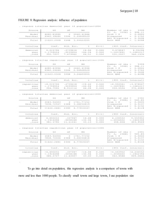 Sargsyan | 18
FIGURE 8: Regression analysis: influence of population
To go into detail on population, this regression analysis is a comparison of towns with
more and less than 1000 people. To classify small towns and large towns, I use population size
.
_cons 386.2727 11.63407 33.20 0.000 363.4588 409.0866
year -.1916498 .0058188 -32.94 0.000 -.2030602 -.1802394
republican -4.893252 .337947 -14.48 0.000 -5.555952 -4.230552
totaltax Coef. Std. Err. t P>|t| [95% Conf. Interval]
Total 11422.2681 2390 4.77919167 Root MSE = 1.8118
Adj R-squared = 0.3132
Residual 7838.72506 2388 3.28254818 R-squared = 0.3137
Model 3583.54304 2 1791.77152 Prob > F = 0.0000
F( 2, 2388) = 545.85
Source SS df MS Number of obs = 2391
. regress totaltax republican year if population<1000
_cons 381.3795 11.51041 33.13 0.000 358.808 403.9509
year -.1916498 .0058188 -32.94 0.000 -.2030602 -.1802394
democrat 4.893252 .337947 14.48 0.000 4.230552 5.555952
totaltax Coef. Std. Err. t P>|t| [95% Conf. Interval]
Total 11422.2681 2390 4.77919167 Root MSE = 1.8118
Adj R-squared = 0.3132
Residual 7838.72507 2388 3.28254819 R-squared = 0.3137
Model 3583.54303 2 1791.77152 Prob > F = 0.0000
F( 2, 2388) = 545.85
Source SS df MS Number of obs = 2391
. regress totaltax democrat year if population<1000
_cons 354.7595 8.012116 44.28 0.000 339.0504 370.4685
year -.1759554 .0039954 -44.04 0.000 -.1837891 -.1681217
republican -4.015794 .2739618 -14.66 0.000 -4.552941 -3.478647
totaltax Coef. Std. Err. t P>|t| [95% Conf. Interval]
Total 11023.2328 3398 3.24403555 Root MSE = 1.4298
Adj R-squared = 0.3698
Residual 6942.39284 3396 2.04428529 R-squared = 0.3702
Model 4080.83996 2 2040.41998 Prob > F = 0.0000
F( 2, 3396) = 998.11
Source SS df MS Number of obs = 3399
. regress totaltax republican year if population>1000
_cons 350.7437 7.879962 44.51 0.000 335.2937 366.1936
year -.1759554 .0039954 -44.04 0.000 -.1837891 -.1681217
democrat 4.015794 .2739618 14.66 0.000 3.478647 4.55294
totaltax Coef. Std. Err. t P>|t| [95% Conf. Interval]
Total 11023.2328 3398 3.24403555 Root MSE = 1.4298
Adj R-squared = 0.3698
Residual 6942.39285 3396 2.04428529 R-squared = 0.3702
Model 4080.83995 2 2040.41998 Prob > F = 0.0000
F( 2, 3396) = 998.11
Source SS df MS Number of obs = 3399
. regress totaltax democrat year if population>1000
 