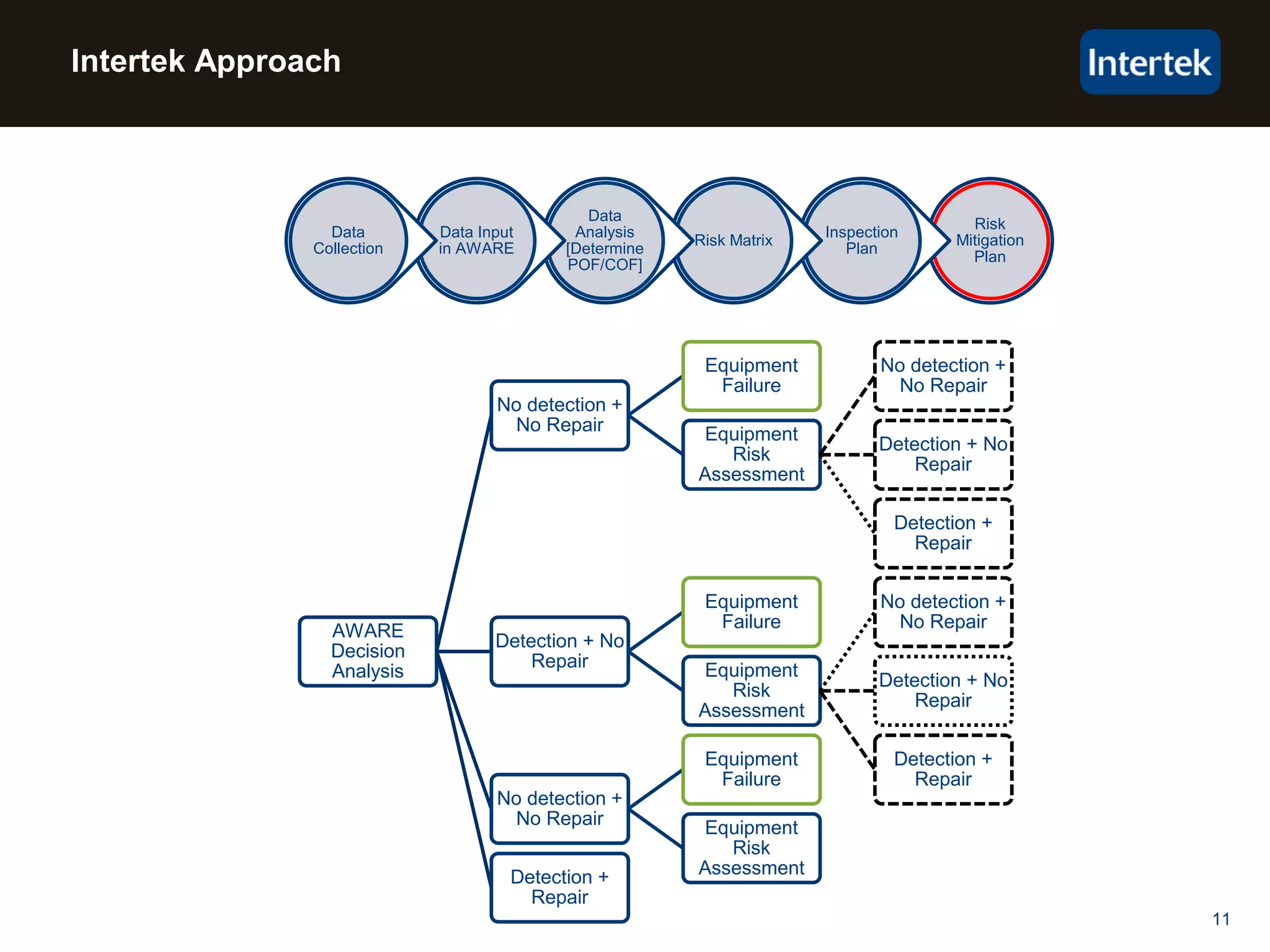 11
Intertek Approach
AWARE
Decision
Analysis
No detection +
No Repair
Equipment
Failure
Equipment
Risk
Assessment
No detection +
No Repair
Detection + No
Repair
Detection +
Repair
Detection + No
Repair
Equipment
Failure
Equipment
Risk
Assessment
No detection +
No Repair
Detection + No
Repair
Detection +
Repair
No detection +
No Repair
Equipment
Failure
Equipment
Risk
AssessmentDetection +
Repair
Risk
Mitigation
Plan
Inspection
Plan
Risk Matrix
Data
Analysis
[Determine
POF/COF]
Data Input
in AWARE
Data
Collection
 