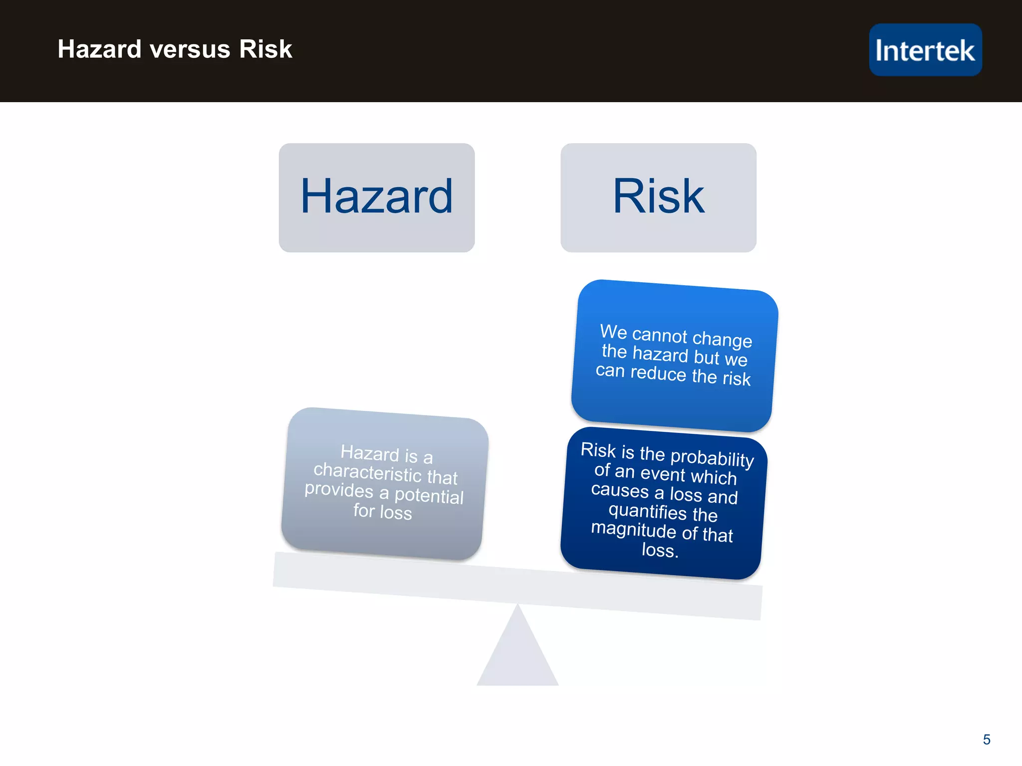 5
Hazard versus Risk
Hazard Risk
 