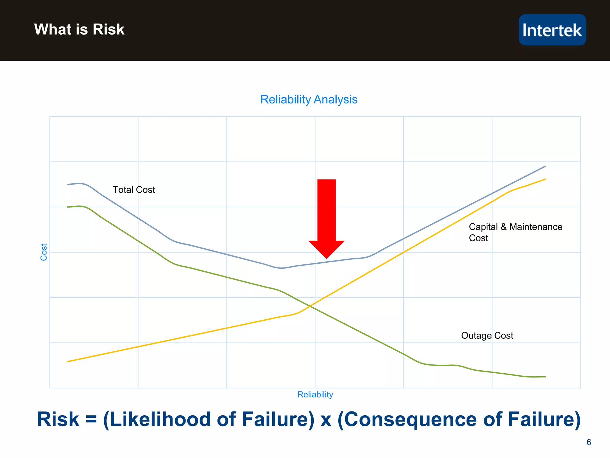 6
What is Risk
Cost
Reliability
Reliability Analysis
Total Cost
Outage Cost
Capital & Maintenance
Cost
Risk = (Likelihood of Failure) x (Consequence of Failure)
 