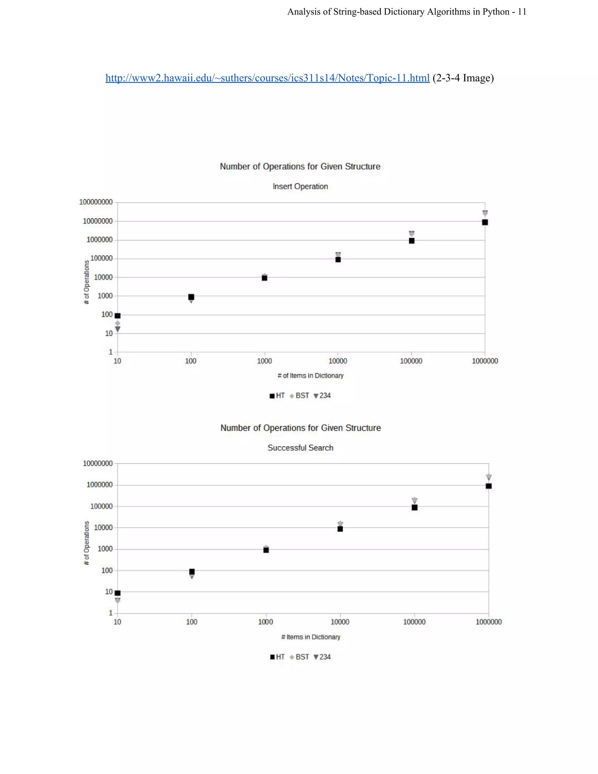Analysis of String­based Dictionary Algorithms in Python ­ 11 
http://www2.hawaii.edu/~suthers/courses/ics311s14/Notes/Topic­11.html​ (2­3­4 Image) 
 
 
 
 
 
 
 
 
 
