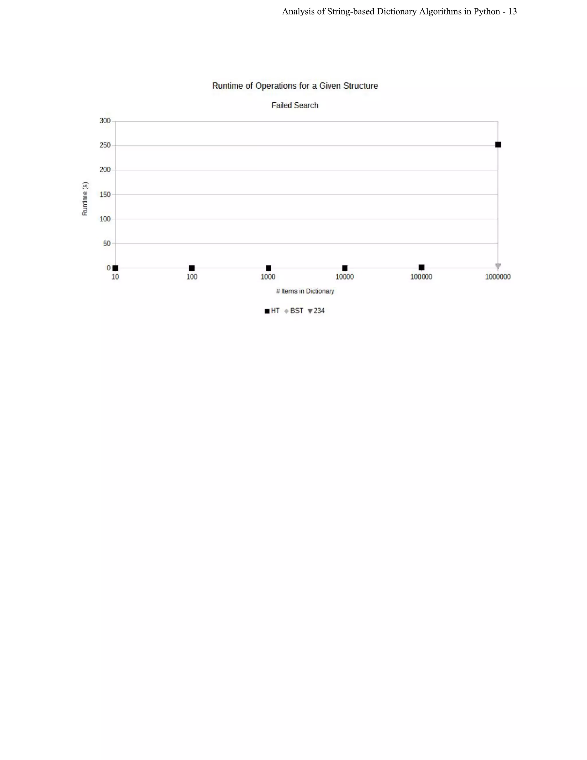 Analysis of String­based Dictionary Algorithms in Python ­ 13 
 
 
 
 
 
 
 
 