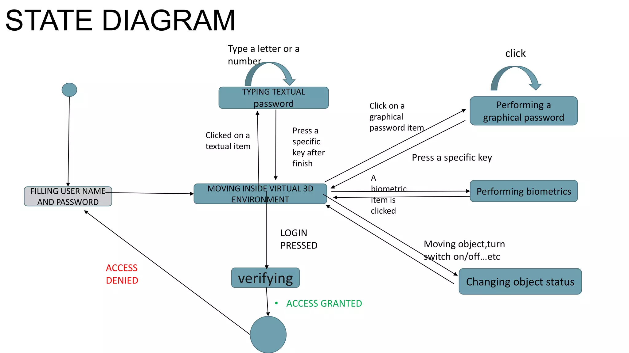 • ACCESS GRANTED
FILLING USER NAME
AND PASSWORD
MOVING INSIDE VIRTUAL 3D
ENVIRONMENT
TYPING TEXTUAL
password Performing a
graphical password
Performing biometrics
Changing object statusverifying
LOGIN
PRESSED
ACCESS
DENIED
A
biometric
item is
clicked
Clicked on a
textual item
Press a
specific
key after
finish
Click on a
graphical
password item
Press a specific key
Moving object,turn
switch on/off…etc
Type a letter or a
number
click
STATE DIAGRAM
 