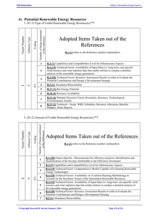 PhD Dissertation Subject: Renewable Energy Projects
©Copyright Koorosh R. Satvati, January, 2016 Page 135 of 321
01. Potential Renewable Energy Resources
1. (01-1) Type of Usable Renewable Energy Resource(s) (P-1)FactorNumber
InfluenceType
Coding
Numberofbeingmentioned
inthereferences
Adopted Items Taken out of the
References
R.x (y) refers to the Reference number (subnumber)
1
P
P-1
1 R.3 (7) Capabilities and Compatibilities Level for Infrastructure Aspects
2
R.4 (19) Technical Factor: Availability of Input Data (i.e. long-term, site-specific
wind resource and solar radiation data that enable utilities to conduct a detailed
analysis of the renewable energy generation)
3
R.4 (20) Technical Factor: Resource Assessment Results in order to Evaluate the
Potential Contributions and Design a Development Strategy
4 R.5 (1) Abundance/Renewability
5 R.17 (1) Bio-Energy Potential
6 R.18 (4) Resource Availability
7
R.21 (6) Multiple Decision Criteria (Economic, Resource, Technological,
Environmental, Social)
8
R.23 (2) Technical – Scope, WBS, Schedules, Resource Allocation, Baseline
Budgets, Status Reports
2. (01-2) Amount of Usable Renewable Energy Resource(s) (P-2)
FactorNumber
InfluenceType
Coding
Numberofbeingmentioned
inthereferences
Adopted Items Taken out of the References
R.x (y) refers to the Reference number (subnumber)
2
P
P-2
1
R.1 (20) Project-Specific / Measurement (for efficiency projects): Identification and
Quantification of the Savings Attributable to the Efficiency Investment
2 R.3 (7) Capabilities and Compatibilities Level for Infrastructure Aspects
3
R.4 (15) Technical Factor: Comprehensive Models Capable of Evaluating Renewable
Energy Technologies
4
R.4 (18) Technical Factor: Availability of a Uniform Planning Methodology to
Account for the Stochastic Nature of the Intermittent Renewable Resources
5
R.4 (19) Technical Factor: Availability of Input Data (i.e. long-term, site-specific wind
resource and solar radiation data that enable utilities to conduct a detailed analysis of
the renewable energy generation)
6
R.4 (20) Technical Factor: Resource Assessment Results in order to Evaluate the
Potential Contributions and Design a Development Strategy
7 R.5 (1) Abundance/Renewability
 