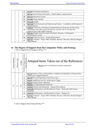 PhD Dissertation Subject: Renewable Energy Projects
©Copyright Koorosh R. Satvati, January, 2016 Page 136 of 321
8 R.7 (5) Wind Speed and Duration
9 R.9 (1) General Project Information _ Rated Capacity, Capacity factor
10 R.13 (3) Demand for Energy
11 R.13 (8) Energy Quantity
12 R.13 (14) Supply
13
R.14 (13) Socio-Economic and Infrastructural Factors _ Availability and Perception of
Natural Sources
14
R.20 (3) Consistency with Energy Demand Predictions (projection of final energy
consumption may affect greatly the decision outcome since it will affect the
aggressiveness of the support schemes)
15
R.21 (6) Multiple Decision Criteria (Economic, Resource, Technological,
Environmental, Social)
16 R.22 (4) Production Factor – Energy Requirements
17
R.23 (2) Technical – Scope, WBS, Schedules, Resource Allocation, Baseline Budgets,
Status Reports
02. The Degree of Support from the Companies' Policy and Strategy
3. (02-1) Support from Company's Policy (P-3)
FactorNumber
InfluenceType
Coding
Numberofbeingmentioned
inthereferences
Adopted Items Taken out of the References
R.x (y) refers to the Reference number (subnumber)
3
P
P-3
1
R.1 (1) Political / Policy and Regulatory: Credibility and Durability of Energy Policy
Framework or Support Schemes
2 R.2 (4) Perceived Importance of the Policy Type
3 R.3 (3) Capabilities Level for Achieving the Targets
4 R.4 (1) Interface Factor: Harmonics
5 R.10 (5) An Organisational Framework
6 R.15 (2) Political and Institutional _ Energy Policy Opinion
7
R.22 (28) Administrative and Miscellaneous Factor – Patent and Trade Section
Protection
8 R.22 (31) Administrative and Miscellaneous Factor – Strategic Fit
9
R.23 (2) Technical – Scope, WBS, Schedules, Resource Allocation, Baseline Budgets,
Status Reports
4. (02-2) Support from National Policy (P-4)
 