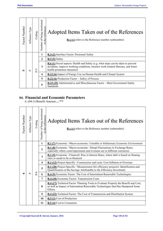 PhD Dissertation Subject: Renewable Energy Projects
©Copyright Koorosh R. Satvati, January, 2016 Page 138 of 321
FactorNumber
InfluenceType
Coding
Numberofbeingmentioned
inthereferences
Adopted Items Taken out of the References
R.x (y) refers to the Reference number (subnumber)
5
P
P-5
1 R.4 (2) Interface Factor: Personnel Safety
2 R.5 (5) Safety
3
R.6 (1) Social aspects: Health and Safety (e.g. what steps can be taken to prevent
accidents, improve working conditions, monitor work-related illnesses, and foster
health promotion measures)
4 R.12 (6) Impact of Energy Use on Human Health and Climate System
5 R.22 (6) Production Factor – Safety of Process
6
R.22 (25) Administrative and Miscellaneous Factor – Meet Government Safety
Standards
04. Financial and Economic Parameters
6. (04-1) Benefit Amount (+)
(P-6)
FactorNumber
InfluenceType
Coding
Numberofbeingmentioned
inthereferences
Adopted Items Taken out of the References
R.x (y) refers to the Reference number (subnumber)
6
P
P-6
1 R.1 (7) Economic / Macro-economic: Unstable or Inflationary Economic Environment
2
R.1 (8) Economic / Macro-economic: Abrupt Fluctuations in Exchange Rates,
especially where costs/repayments and revenues are in different currencies
3
R.1 (9) Economic / Financial: Rise in Interest Rates, where debt is based on floating
rates or needs to be re-financed
4 R.1 (12) Project-Specific / Construction and costs: Cost Inflation or Overruns
5
R.1 (20) Project-Specific / Measurement (for efficiency projects): Identification and
Quantification of the Savings Attributable to the Efficiency Investment
6 R.4 (9) Economic Factor: The Cost of Intermittent Renewable Technologies
7 R.4 (10) Economic Factor: Transmission Costs
8
R.4 (17) Technical Factor: Planning Tools to Evaluate Properly the Benefit and Cost;
as well as Impact of Intermittent Renewable Technologies that Has Hampered Some
Efforts
9 R.4 (22) Technical Factor: The Cost of Transmission and Distribution System
10 R.5 (3) Cost of Production
11 R.5 (4) Cost to Consumers
 