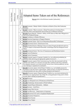 PhD Dissertation Subject: Renewable Energy Projects
©Copyright Koorosh R. Satvati, January, 2016 Page 140 of 321
FactorNumber
InfluenceType
Coding
Numberofbeingmentioned
inthereferences
Adopted Items Taken out of the References
R.x (y) refers to the Reference number (subnumber)
7
P
P-7
1
R.1 (6) Economic / Market: Shifts in Absolute or Relative Prices that Undermine
Revenues
2
R.1 (8) Economic / Macro-economic: Abrupt Fluctuations in Exchange Rates,
especially where costs/repayments and revenues are in different currencies
3
R.1 (13) Project-Specific / Partners: Ability of Off-Takers to Meet their Obligation to
Pay for the Produced Energy
4 R.2 (1) Confidence in Market Efficiency
5 R.2 (6) Perceived Importance of Support Duration
6 R.4 (9) Economic Factor: The Cost of Intermittent Renewable Technologies
7 R.4 (10) Economic Factor: Transmission Costs
8
R.4 (17) Technical Factor: Planning Tools to Evaluate Properly the Benefit and Cost;
as well as Impact of Intermittent Renewable Technologies that Has Hampered Some
Efforts
9 R.4 (22) Technical Factor: The Cost of Transmission and Distribution System
10 R.5 (3) Cost of Production
11 R.5 (4) Cost to Consumers
12
R.6 (6) Economic aspects: Corporate Viability (e.g. can sufficient profitability be
generated while delivering the appropriate quality of service?)
13
R.6 (9) Economic aspects: Risk Assessment (e.g. have the risks associated with the
selection and viability of a site been assessed? Have pollution risks been evaluated?
Has adequate insurance cover been secured? In the event of adverse publicity, can the
cost of damage to reputation be sustained?)
14
R.6 (10) Economic aspects: Initial Project Viability (e.g. can buildable projects be
developed to meet the client’s requirements, within accurate cost and time parameters,
with good productivity rates while avoiding disruption and disputes?)
15
R.6 (11) Economic aspects: Ongoing Project Viability (e.g. can client satisfaction be
delivered on an ongoing basis? Are whole life costing principles being used to obtain
accurate future running cost predictions?)
16 R.7 (4) Revenues
17 R.7 (6) Low Marginal Costs of Production in Wind Farms
18 R.7 (10) Technology Advancements in Wind Turbines
19 R.9 (2) General Project Information _ Inflation
20 R.9 (4) Revenue _ Cash Flows
21 R.9 (5) Energy Sales Income
22 R.9 (8) Cost Recovery _ Depreciation or Expensing
23 R.9 (13) Recurrent Costs such as Equipment Replacement
24 R.11 (6) Economic Perspective
25 R.13 (5) Gross Income
26 R.13 (6) Gross Output
 