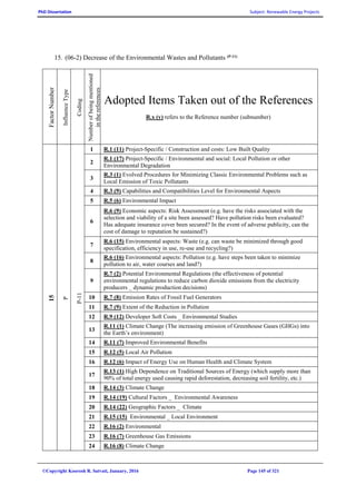 PhD Dissertation Subject: Renewable Energy Projects
©Copyright Koorosh R. Satvati, January, 2016 Page 145 of 321
15. (06-2) Decrease of the Environmental Wastes and Pollutants (P-11)
FactorNumber
InfluenceType
Coding
Numberofbeingmentioned
inthereferences
Adopted Items Taken out of the References
R.x (y) refers to the Reference number (subnumber)
15
P
P-11
1 R.1 (11) Project-Specific / Construction and costs: Low Built Quality
2
R.1 (17) Project-Specific / Environmental and social: Local Pollution or other
Environmental Degradation
3
R.3 (1) Evolved Procedures for Minimizing Classic Environmental Problems such as
Local Emission of Toxic Pollutants
4 R.3 (9) Capabilities and Compatibilities Level for Environmental Aspects
5 R.5 (6) Environmental Impact
6
R.6 (9) Economic aspects: Risk Assessment (e.g. have the risks associated with the
selection and viability of a site been assessed? Have pollution risks been evaluated?
Has adequate insurance cover been secured? In the event of adverse publicity, can the
cost of damage to reputation be sustained?)
7
R.6 (15) Environmental aspects: Waste (e.g. can waste be minimized through good
specification, efficiency in use, re-use and recycling?)
8
R.6 (16) Environmental aspects: Pollution (e.g. have steps been taken to minimize
pollution to air, water courses and land?)
9
R.7 (2) Potential Environmental Regulations (the effectiveness of potential
environmental regulations to reduce carbon dioxide emissions from the electricity
producers _ dynamic production decisions)
10 R.7 (8) Emission Rates of Fossil Fuel Generators
11 R.7 (9) Extent of the Reduction in Pollution
12 R.9 (12) Developer Soft Costs _ Environmental Studies
13
R.11 (1) Climate Change (The increasing emission of Greenhouse Gases (GHGs) into
the Earth’s environment)
14 R.11 (7) Improved Environmental Benefits
15 R.12 (5) Local Air Pollution
16 R.12 (6) Impact of Energy Use on Human Health and Climate System
17
R.13 (1) High Dependence on Traditional Sources of Energy (which supply more than
90% of total energy used causing rapid deforestation, decreasing soil fertility, etc.)
18 R.14 (3) Climate Change
19 R.14 (19) Cultural Factors _ Environmental Awareness
20 R.14 (22) Geographic Factors _ Climate
21 R.15 (15) Environmental _ Local Environment
22 R.16 (2) Environmental
23 R.16 (7) Greenhouse Gas Emissions
24 R.16 (8) Climate Change
 