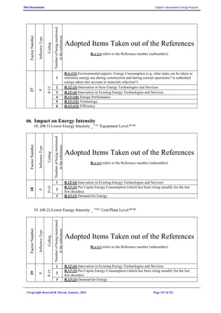 PhD Dissertation Subject: Renewable Energy Projects
©Copyright Koorosh R. Satvati, January, 2016 Page 147 of 321
FactorNumber
InfluenceType
Coding
Numberofbeingmentioned
inthereferences
Adopted Items Taken out of the References
R.x (y) refers to the Reference number (subnumber)
17
P
P-13
1
R.6 (13) Environmental aspects: Energy Consumption (e.g. what steps can be taken to
minimize energy use during construction and during normal operations? Is embodied
energy taken into account in materials selection?)
2 R.12 (3) Innovation in New Energy Technologies and Services
3 R.12 (4) Innovation in Existing Energy Technologies and Services
4 R.13 (10) Energy Performance
5 R.13 (12) Technology
6 R.13 (13) Efficiency
08. Impact on Energy Intensity
18. (08-1) Lower Energy Intensity _ (1st.)
Equipment Level (P-14)
FactorNumber
InfluenceType
Coding
Numberofbeingmentioned
inthereferences
Adopted Items Taken out of the References
R.x (y) refers to the Reference number (subnumber)
18
P
P-14
1 R.12 (4) Innovation in Existing Energy Technologies and Services
2
R.13 (2) Per Capita Energy Consumption (which has been rising steadily for the last
few decades)
3 R.13 (3) Demand for Energy
19. (08-2) Lower Energy Intensity _ (2nd.)
Unit/Plant Level (P-15)
FactorNumber
InfluenceType
Coding
Numberofbeingmentioned
inthereferences
Adopted Items Taken out of the References
R.x (y) refers to the Reference number (subnumber)
19
P
P-15
1 R.12 (4) Innovation in Existing Energy Technologies and Services
2
R.13 (2) Per Capita Energy Consumption (which has been rising steadily for the last
few decades)
3 R.13 (3) Demand for Energy
 