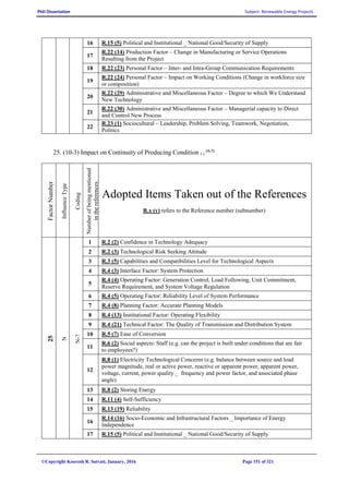 PhD Dissertation Subject: Renewable Energy Projects
©Copyright Koorosh R. Satvati, January, 2016 Page 151 of 321
16 R.15 (5) Political and Institutional _ National Good/Security of Supply
17
R.22 (14) Production Factor – Change in Manufacturing or Service Operations
Resulting from the Project
18 R.22 (23) Personal Factor – Inter- and Intra-Group Communication Requirements
19
R.22 (24) Personal Factor – Impact on Working Conditions (Change in workforce size
or composition)
20
R.22 (29) Administrative and Miscellaneous Factor – Degree to which We Understand
New Technology
21
R.22 (30) Administrative and Miscellaneous Factor – Managerial capacity to Direct
and Control New Process
22
R.23 (1) Sociocultural – Leadership, Problem Solving, Teamwork, Negotiation,
Politics
25. (10-3) Impact on Continuity of Producing Condition (-)
(N-7)
FactorNumber
InfluenceType
Coding
Numberofbeingmentioned
inthereferences
Adopted Items Taken out of the References
R.x (y) refers to the Reference number (subnumber)
25
N
N-7
1 R.2 (2) Confidence in Technology Adequacy
2 R.2 (3) Technological Risk Seeking Attitude
3 R.3 (5) Capabilities and Compatibilities Level for Technological Aspects
4 R.4 (3) Interface Factor: System Protection
5
R.4 (4) Operating Factor: Generation Control, Load Following, Unit Commitment,
Reserve Requirement, and System Voltage Regulation
6 R.4 (5) Operating Factor: Reliability Level of System Performance
7 R.4 (8) Planning Factor: Accurate Planning Models
8 R.4 (13) Institutional Factor: Operating Flexibility
9 R.4 (21) Technical Factor: The Quality of Transmission and Distribution System
10 R.5 (7) Ease of Conversion
11
R.6 (2) Social aspects: Staff (e.g. can the project is built under conditions that are fair
to employees?)
12
R.8 (1) Electricity Technological Concerns (e.g. balance between source and load
power magnitude, real or active power, reactive or apparent power, apparent power,
voltage, current, power quality _ frequency and power factor, and associated phase
angle)
13 R.8 (2) Storing Energy
14 R.11 (4) Self-Sufficiency
15 R.13 (19) Reliability
16
R.14 (16) Socio-Economic and Infrastructural Factors _ Importance of Energy
Independence
17 R.15 (5) Political and Institutional _ National Good/Security of Supply
 
